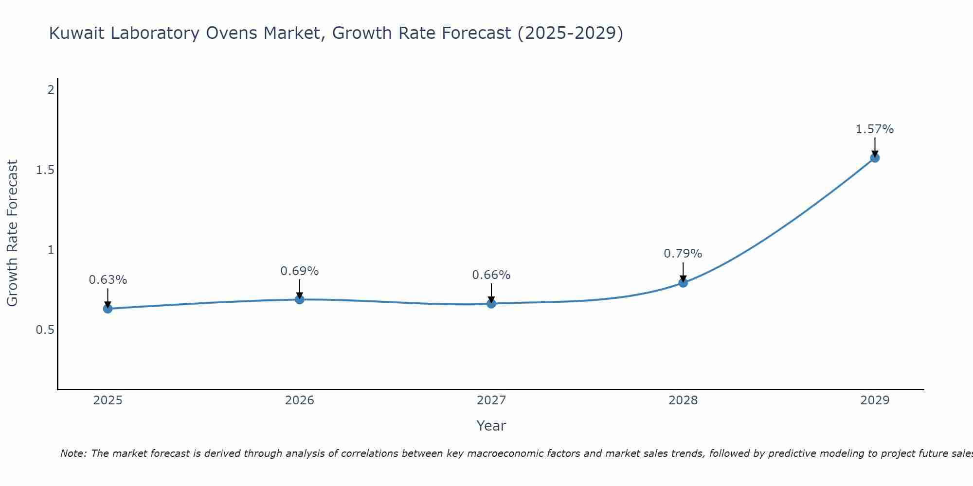 Kuwait Laboratory Ovens Market Growth Rate