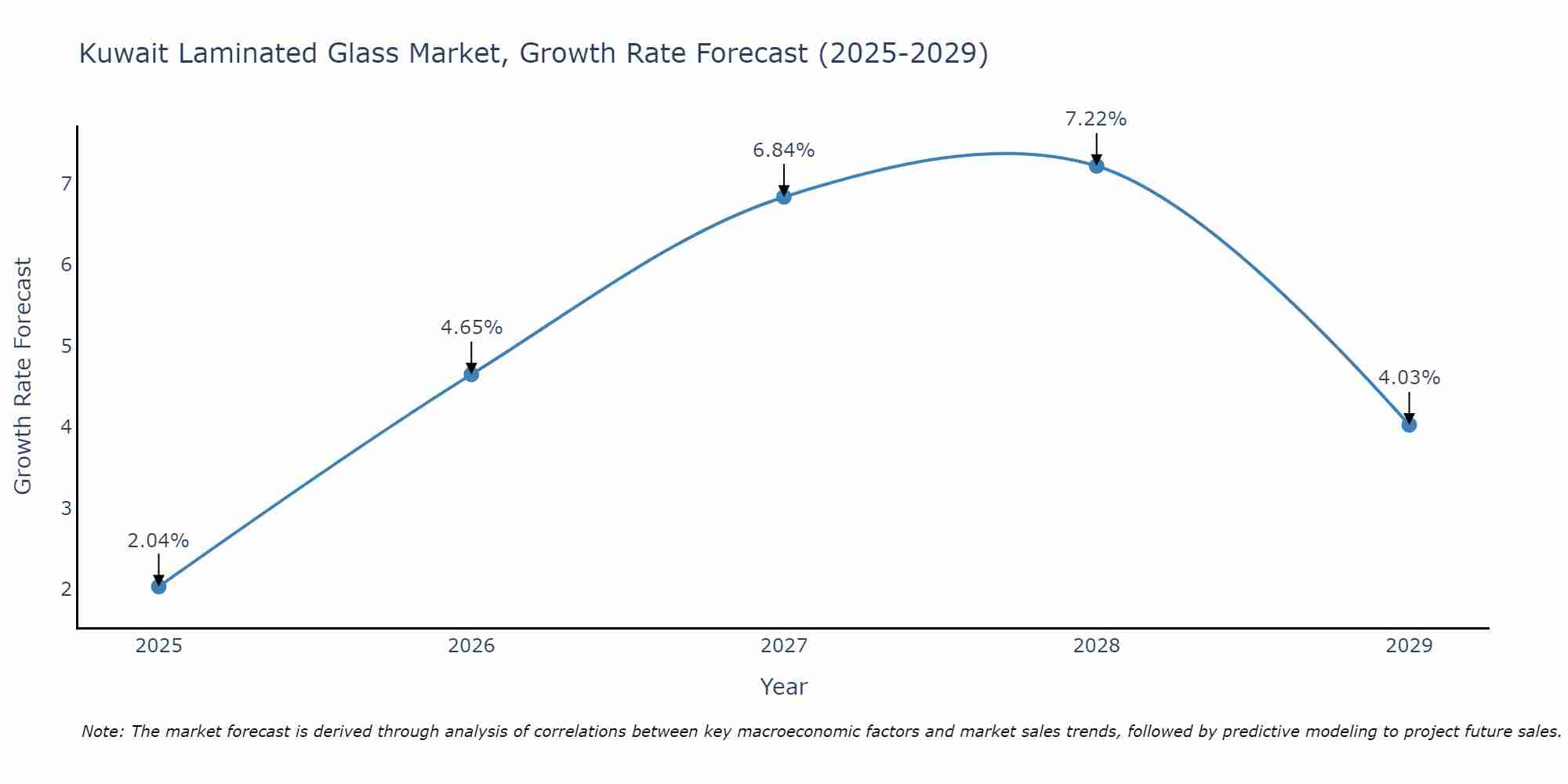 Kuwait Laminated Glass Market Growth Rate
