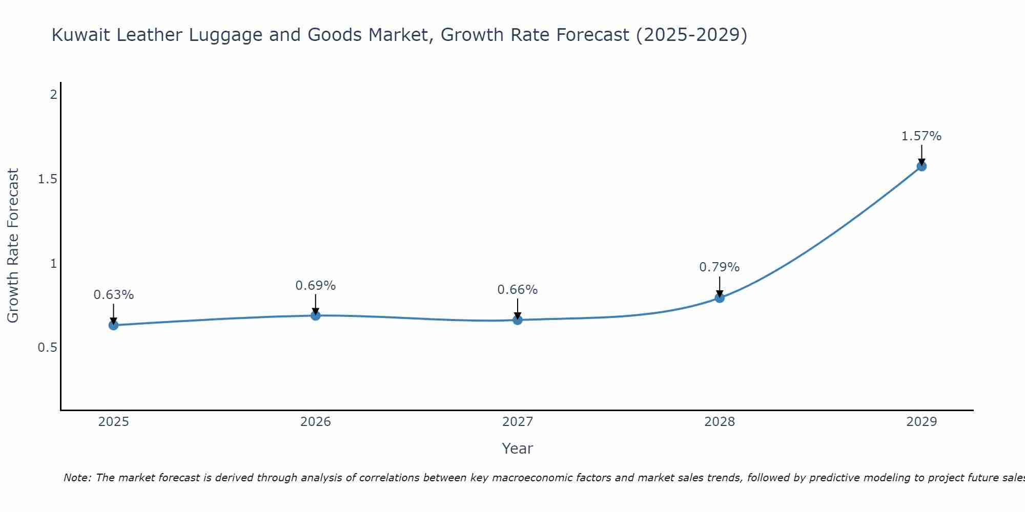 Kuwait Leather Luggage and Goods Market Growth Rate