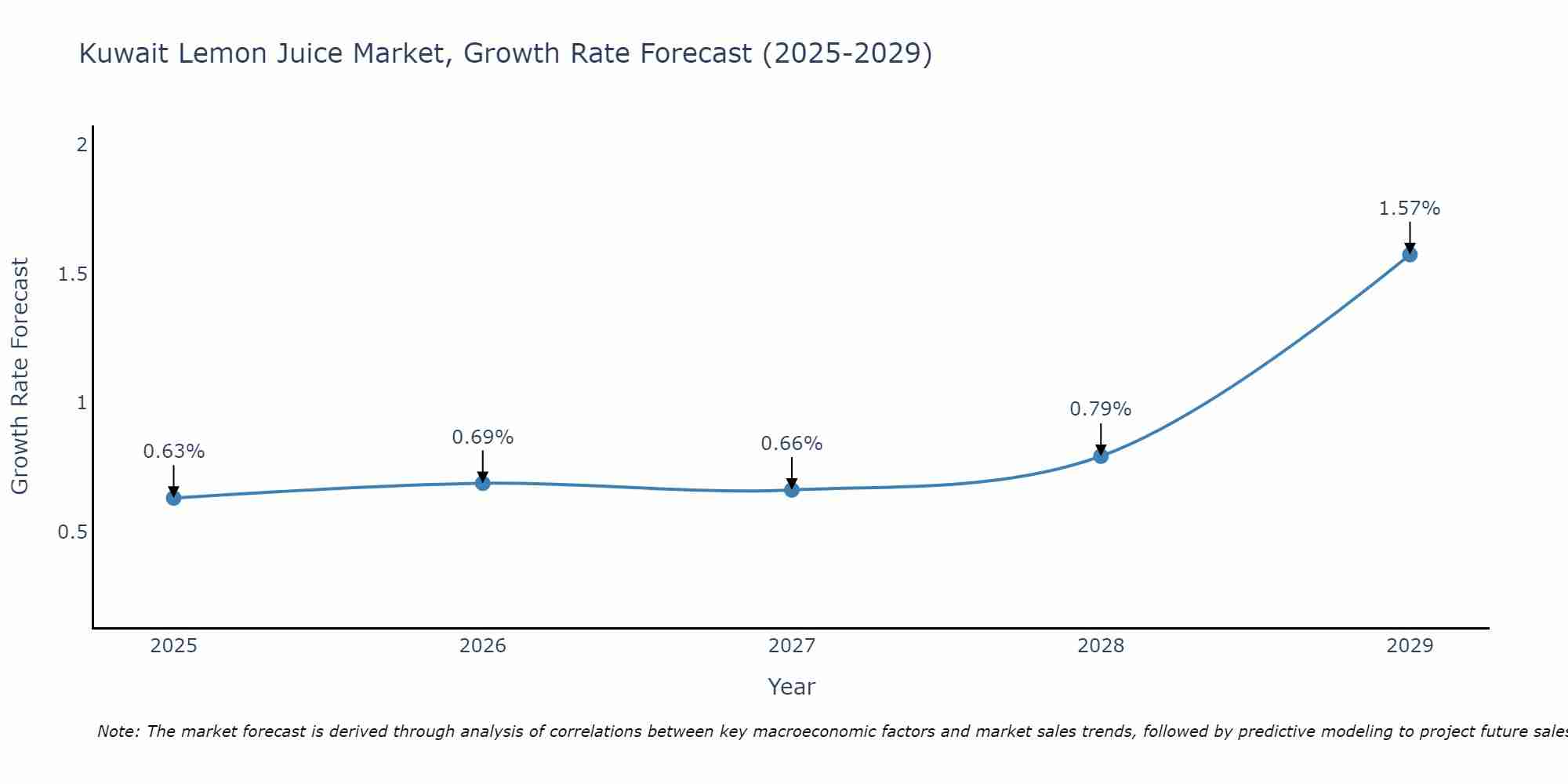 Kuwait Lemon Juice Market Growth Rate