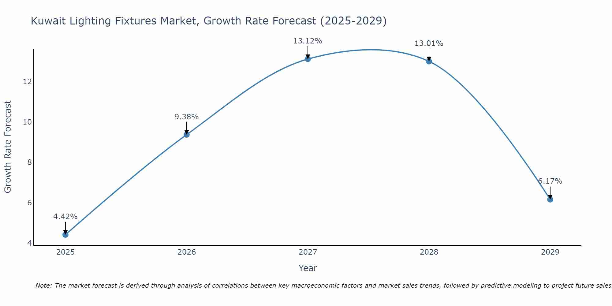 Kuwait Lighting Fixtures Market Growth Rate