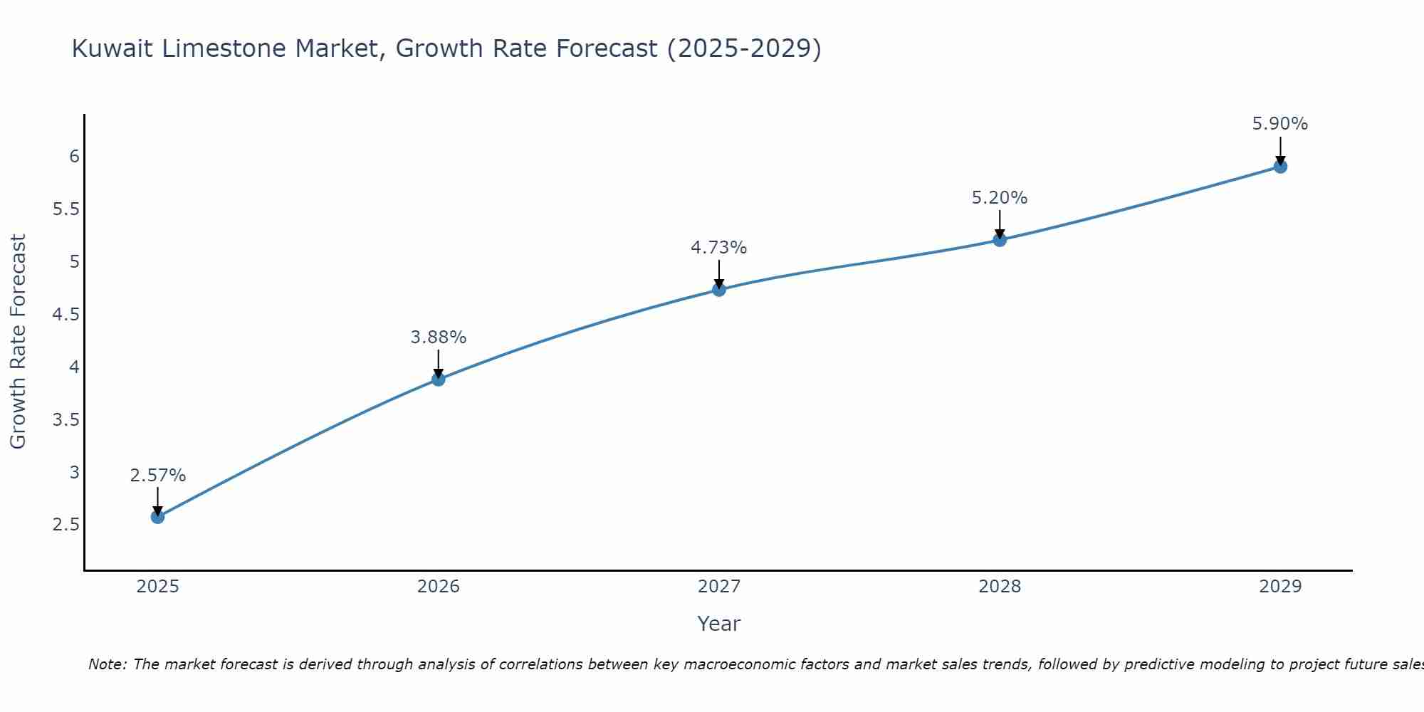 Kuwait Limestone Market Growth Rate