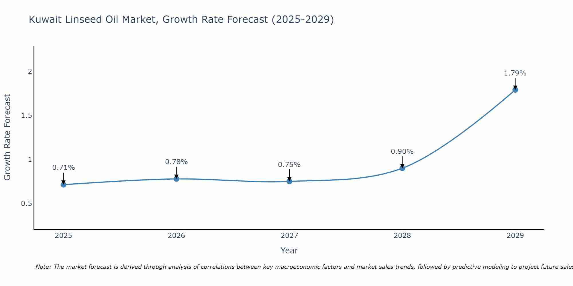 Kuwait Linseed Oil Market Growth Rate