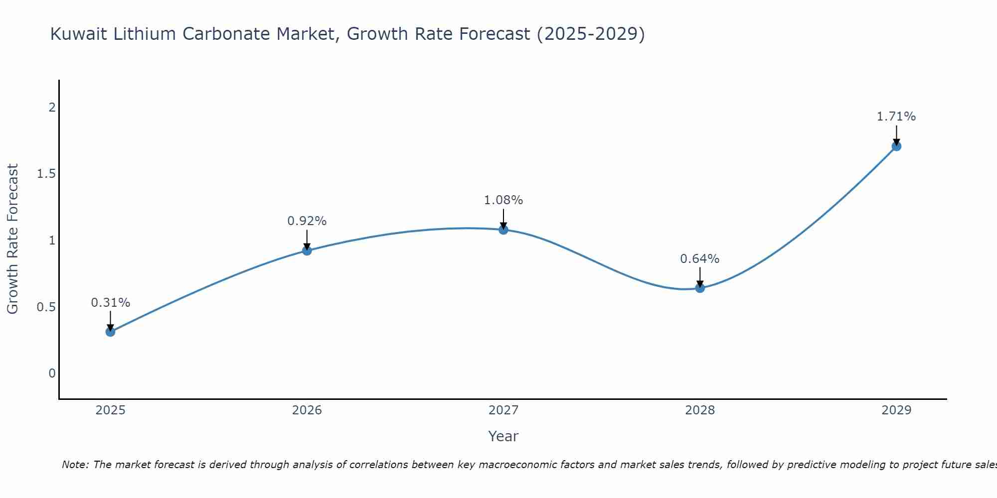 Kuwait Lithium Carbonate Market Size Growth Rate