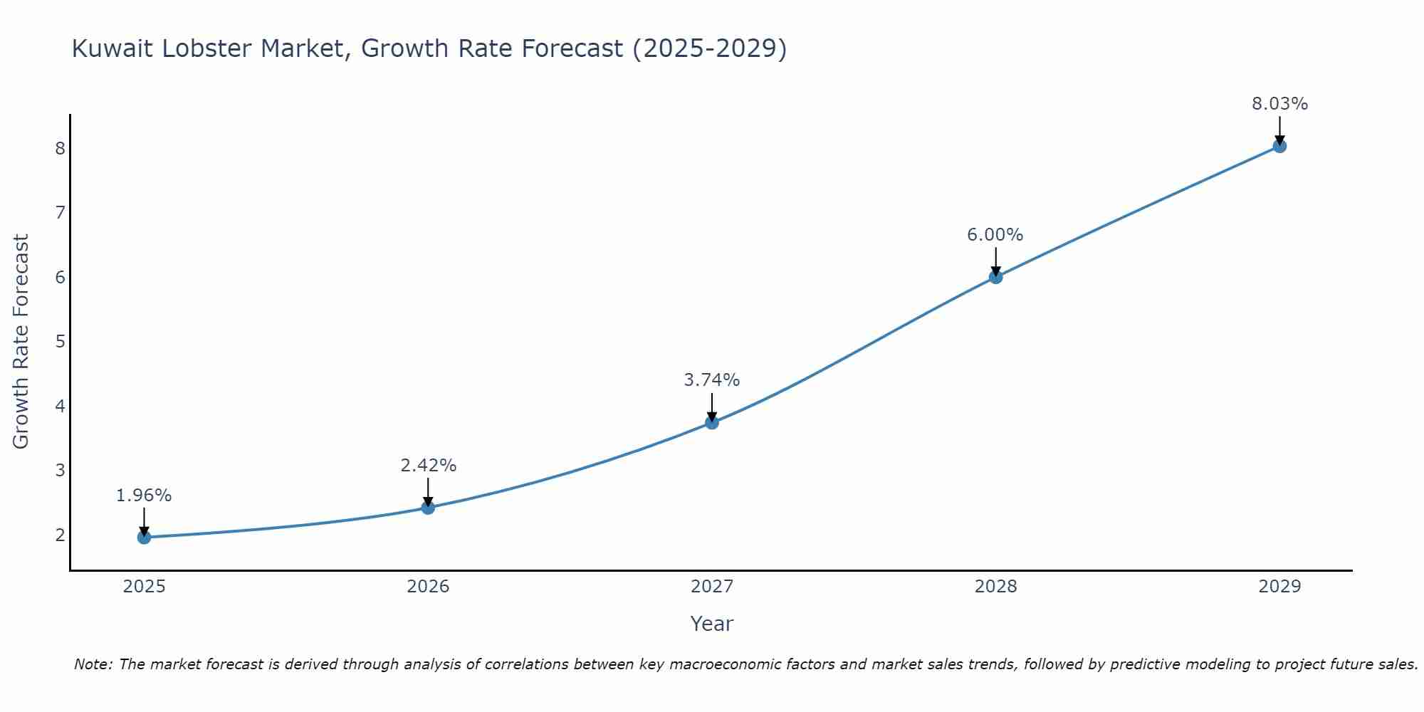 Kuwait Lobster Market Growth Rate