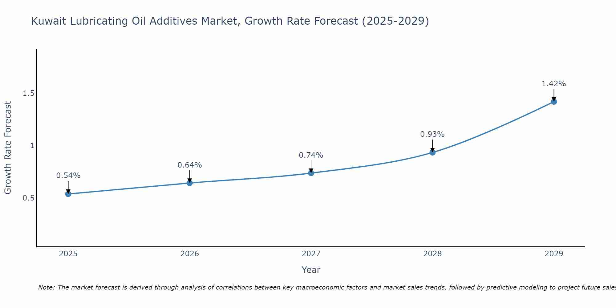 Kuwait Lubricating Oil Additives Market Growth Rate