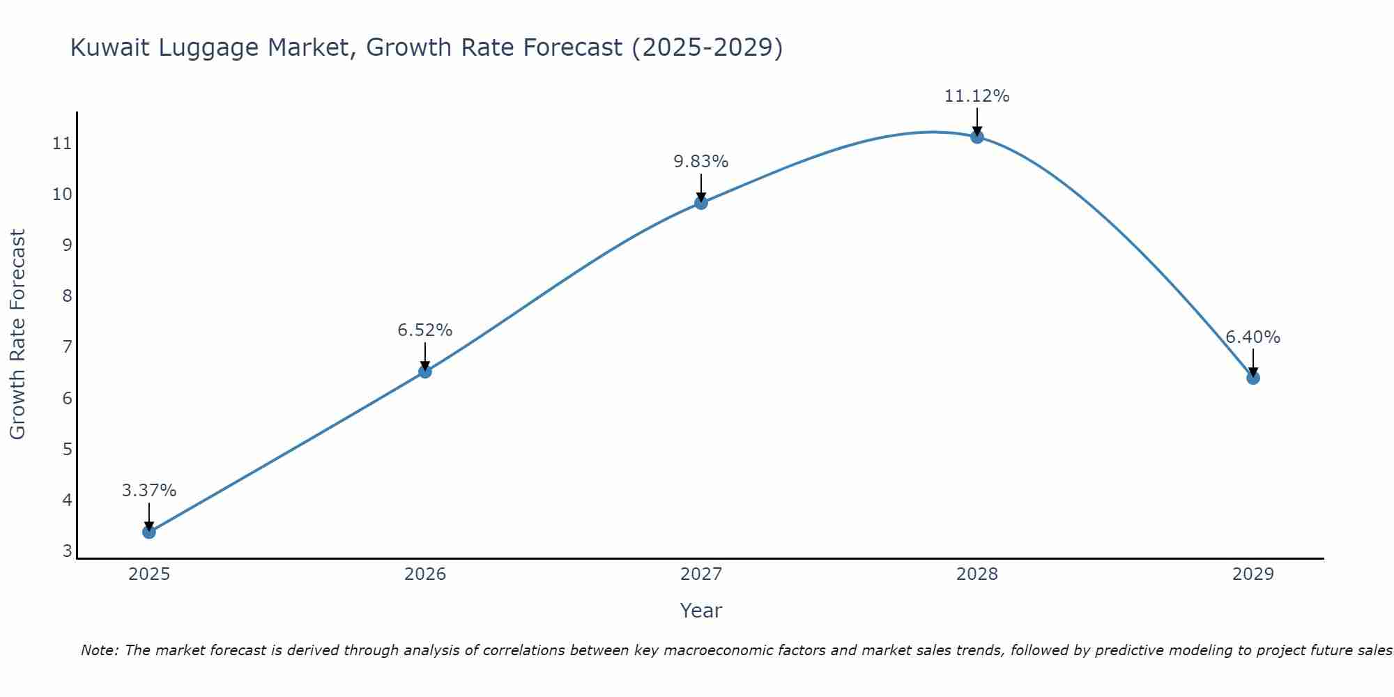 Kuwait Luggage Market Growth Rate
