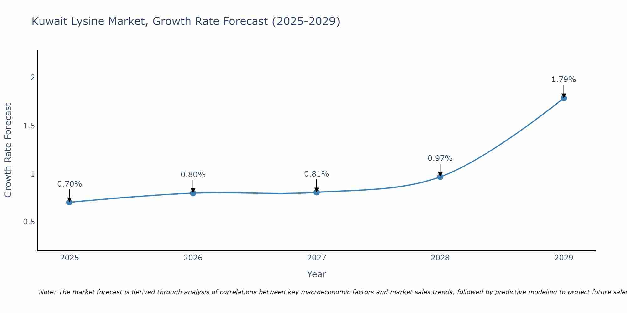 Kuwait Lysine Market Growth Rate