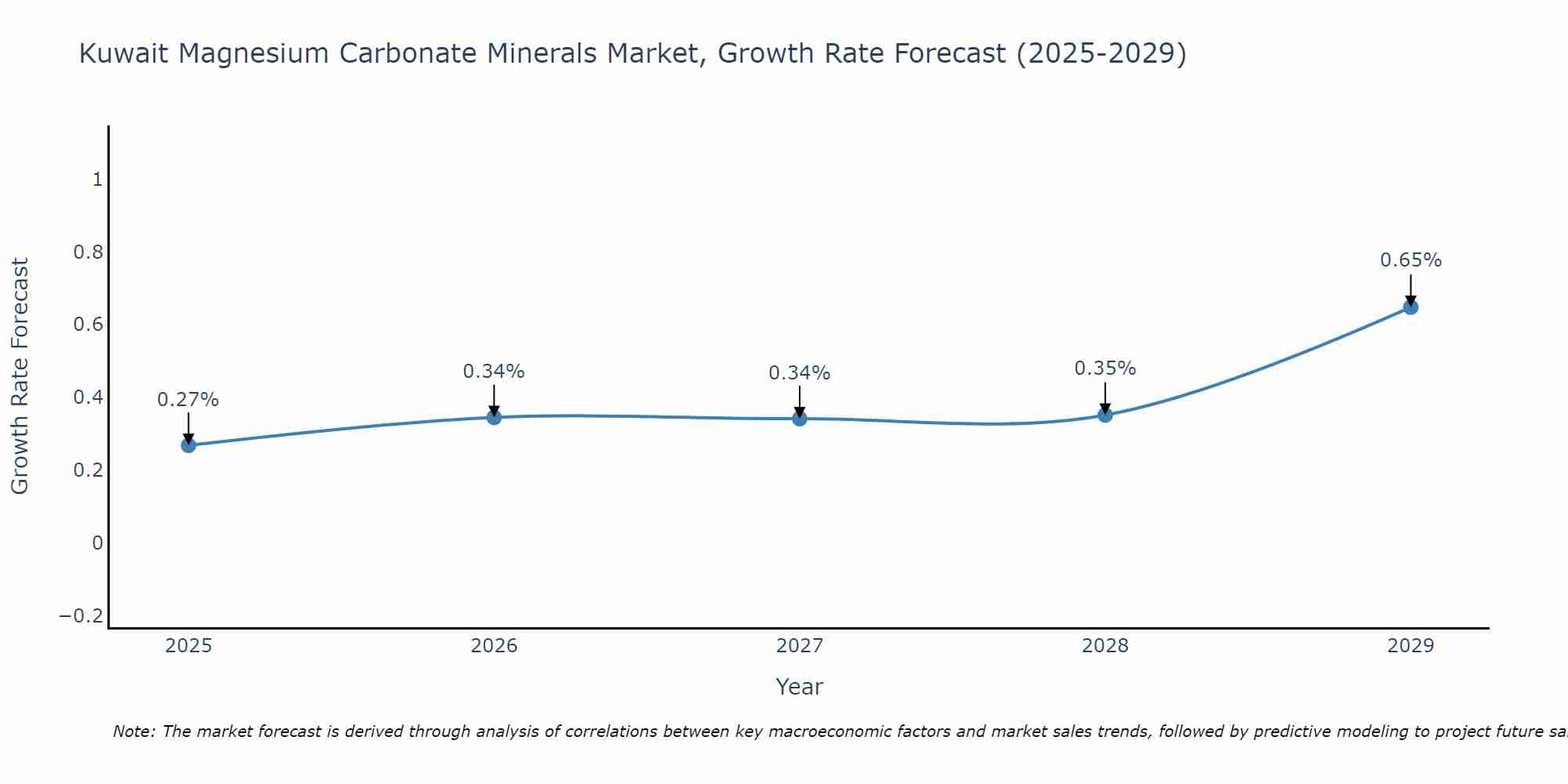 Kuwait Magnesium Carbonate Minerals Market Growth Rate