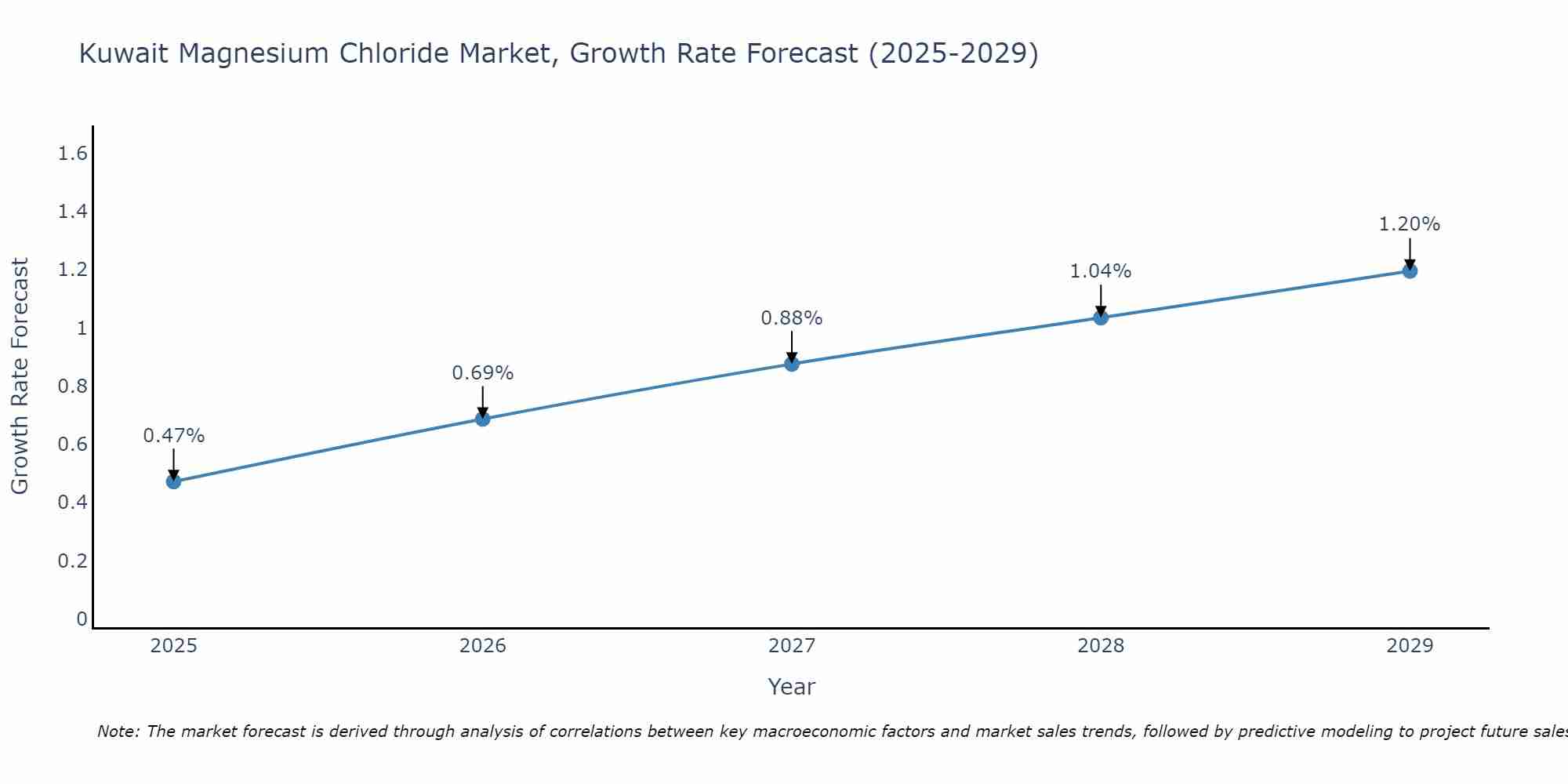 Kuwait Magnesium Chloride Market Growth Rate