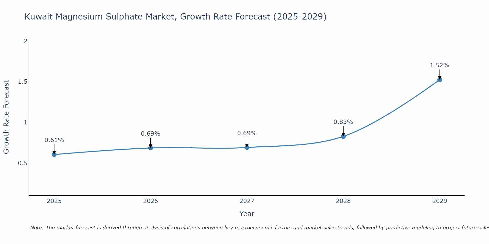 Kuwait Magnesium Sulphate Market Size Growth Rate