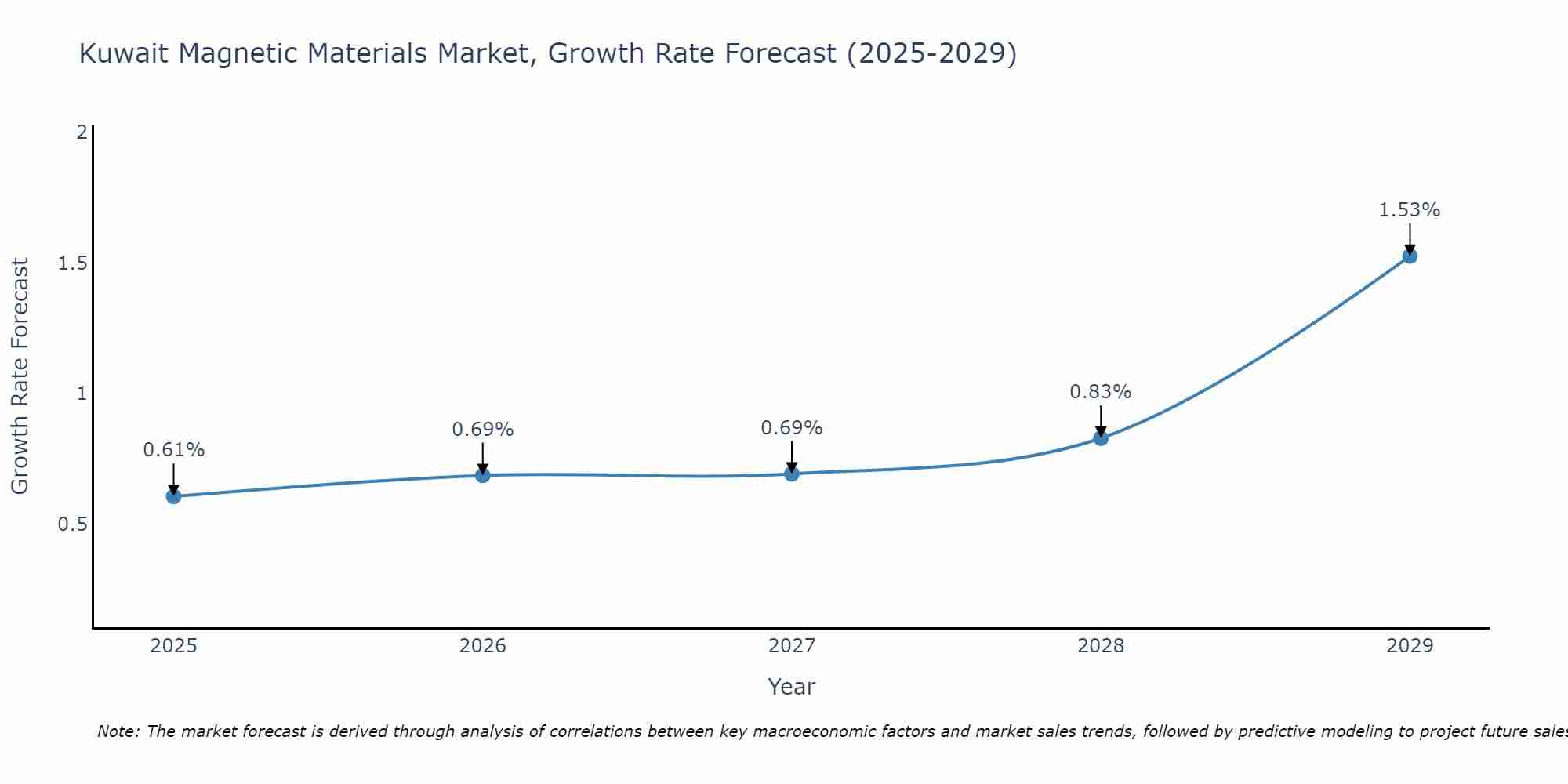 Kuwait Magnetic Materials Market Growth Rate