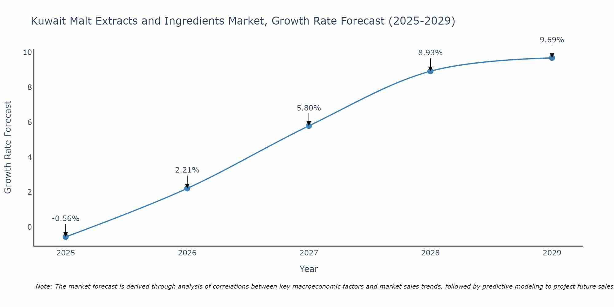Kuwait Malt Extracts and Ingredients Market Growth Rate