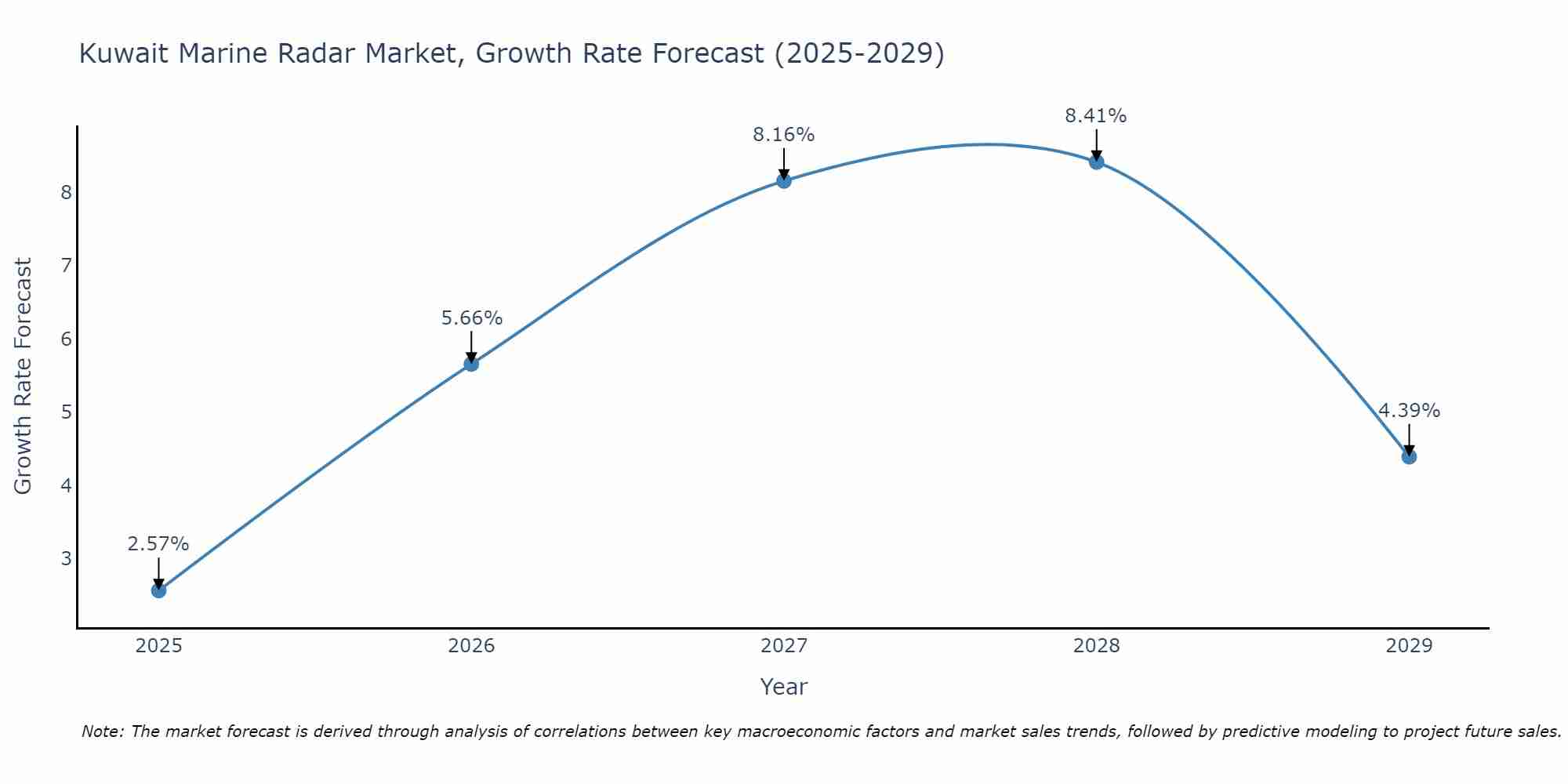 Kuwait Marine Radar Market Growth Rate
