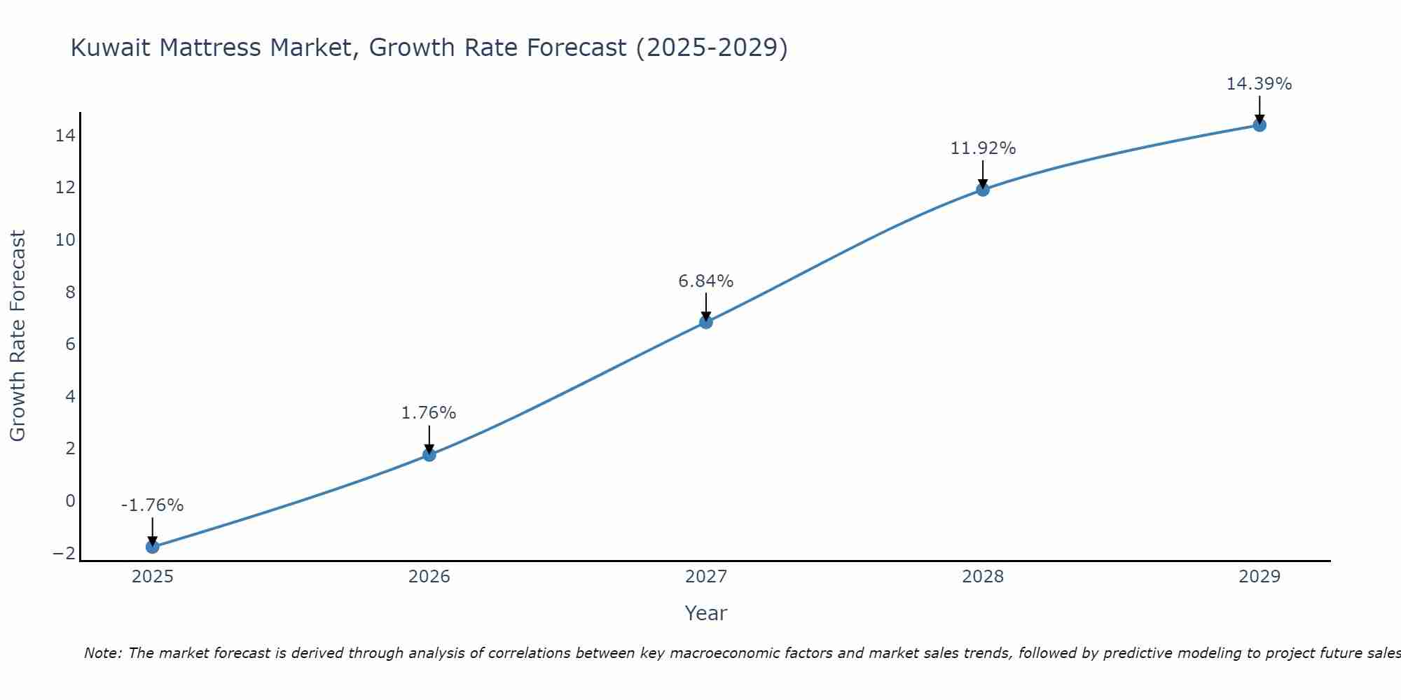 Kuwait Mattress Market Growth Rate