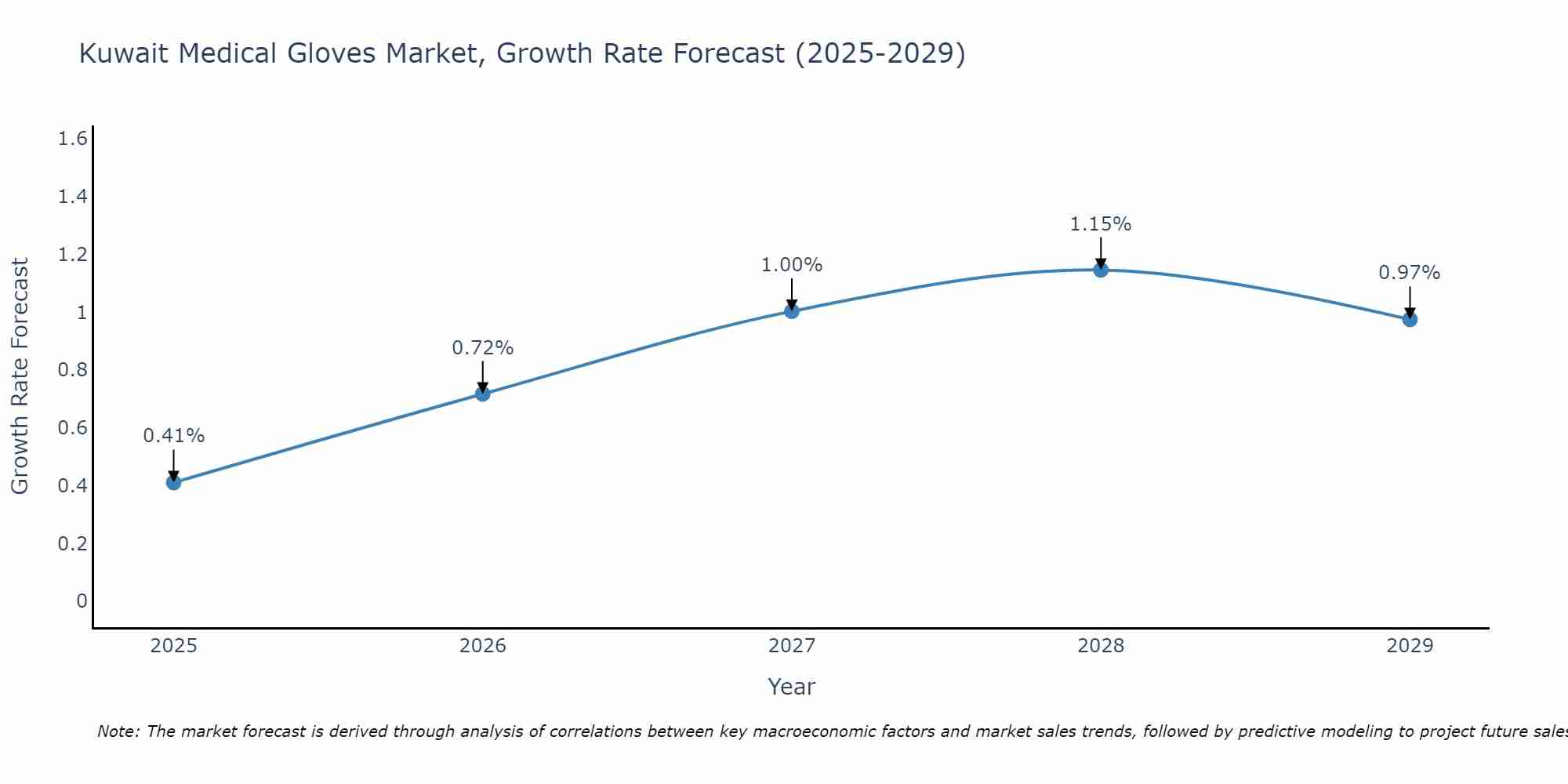 Kuwait Medical Gloves Market Size Growth Rate