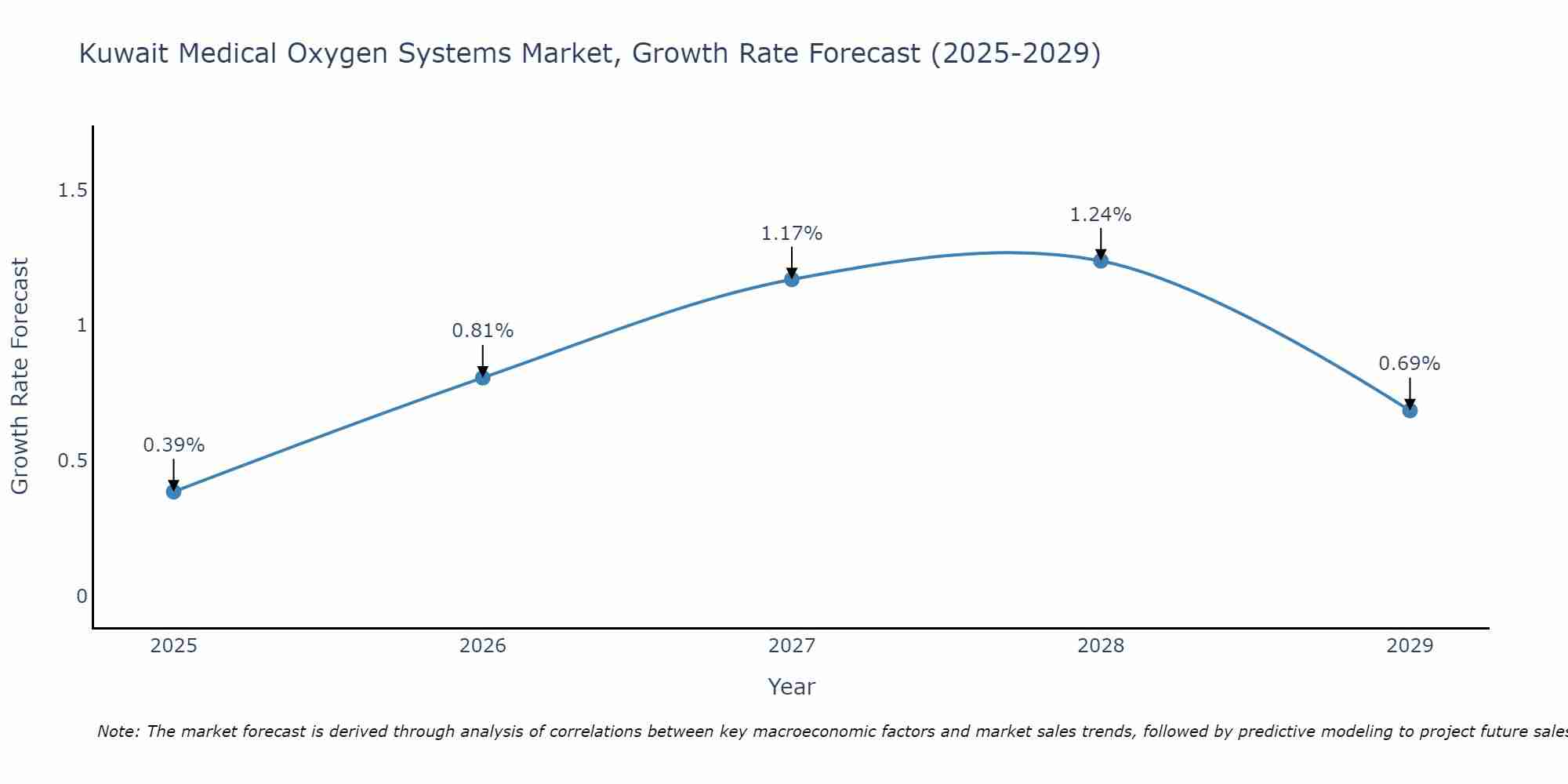 Kuwait Medical Oxygen Systems Market Growth Rate
