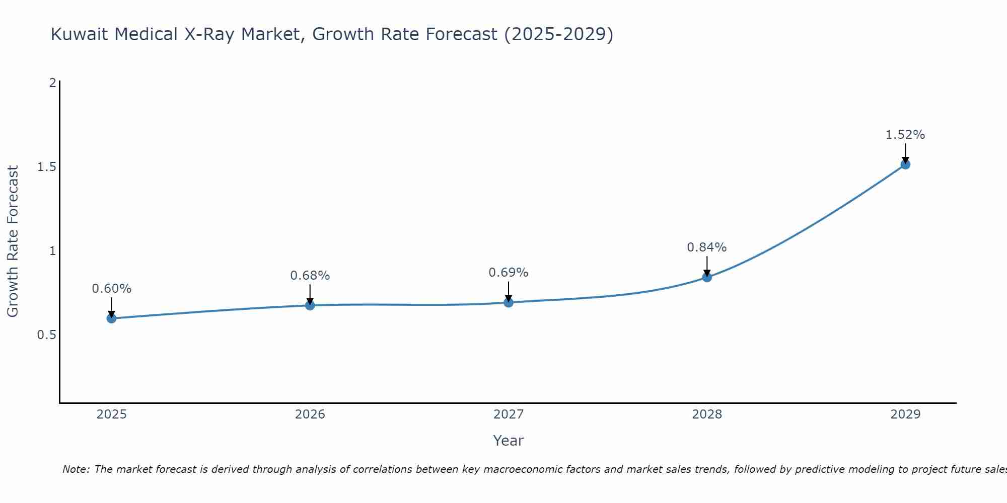 Kuwait Medical X-Ray Market Growth Rate