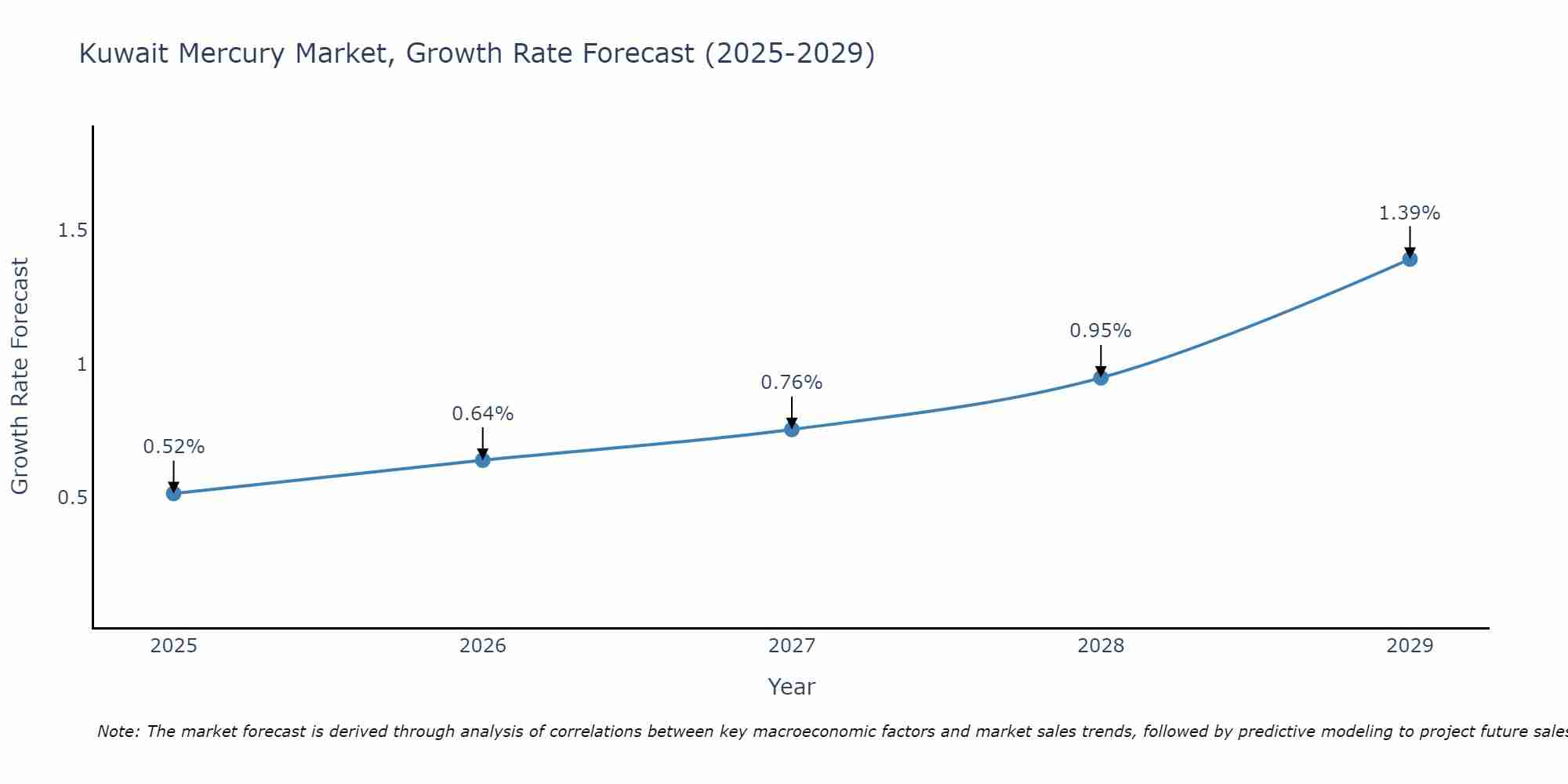 Kuwait Mercury Market Growth Rate