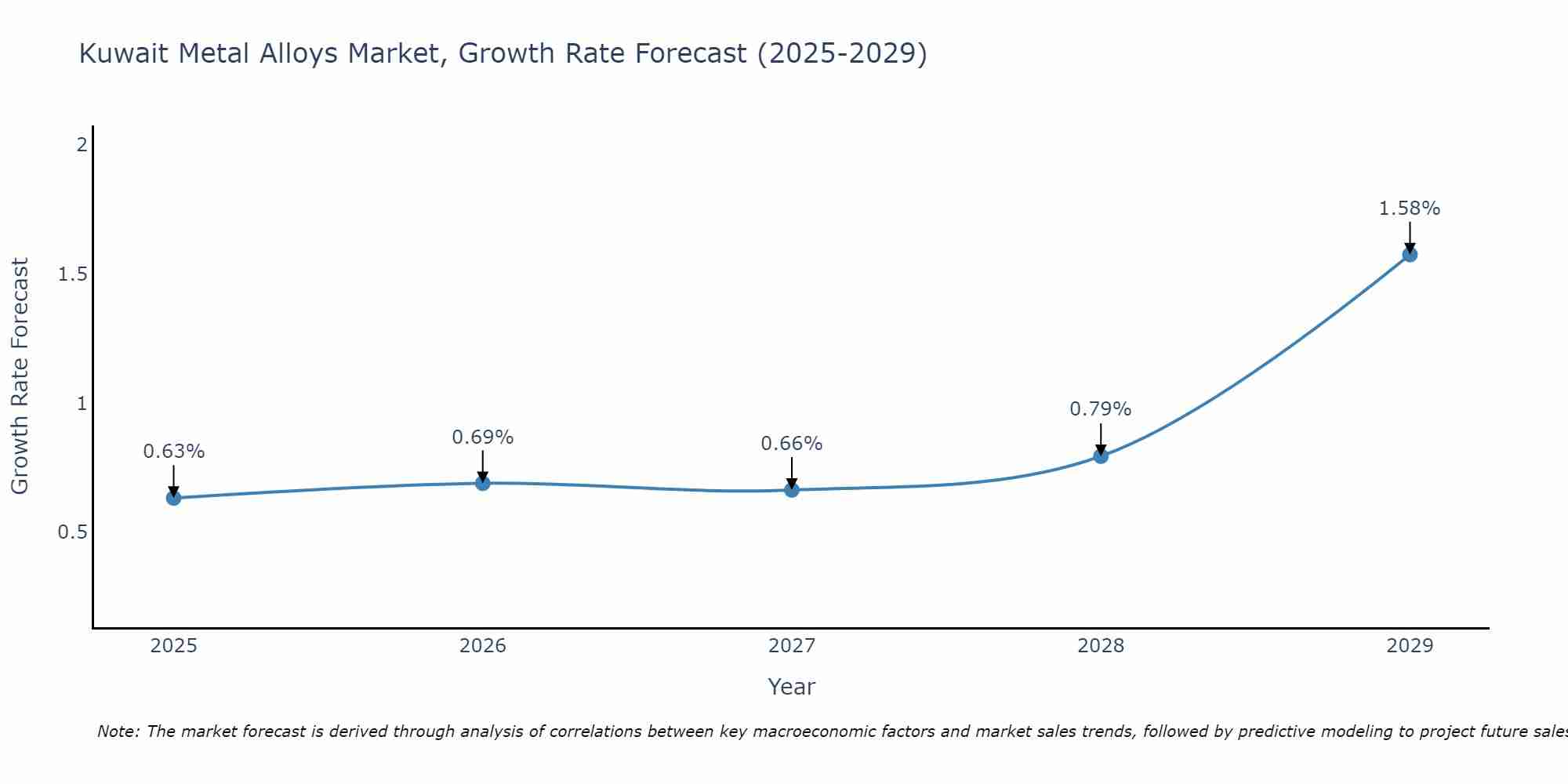 Kuwait Metal Alloys Market Growth Rate