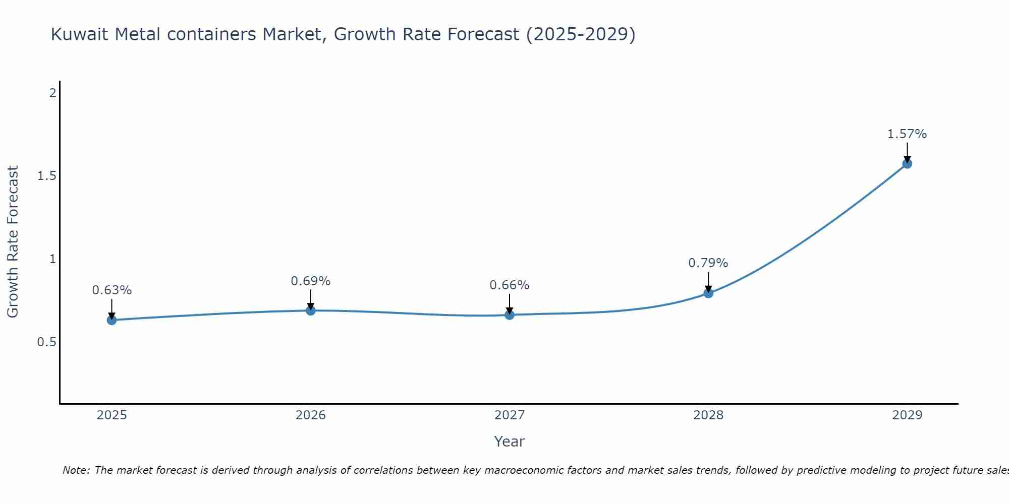 Kuwait Metal containers Market Growth Rate