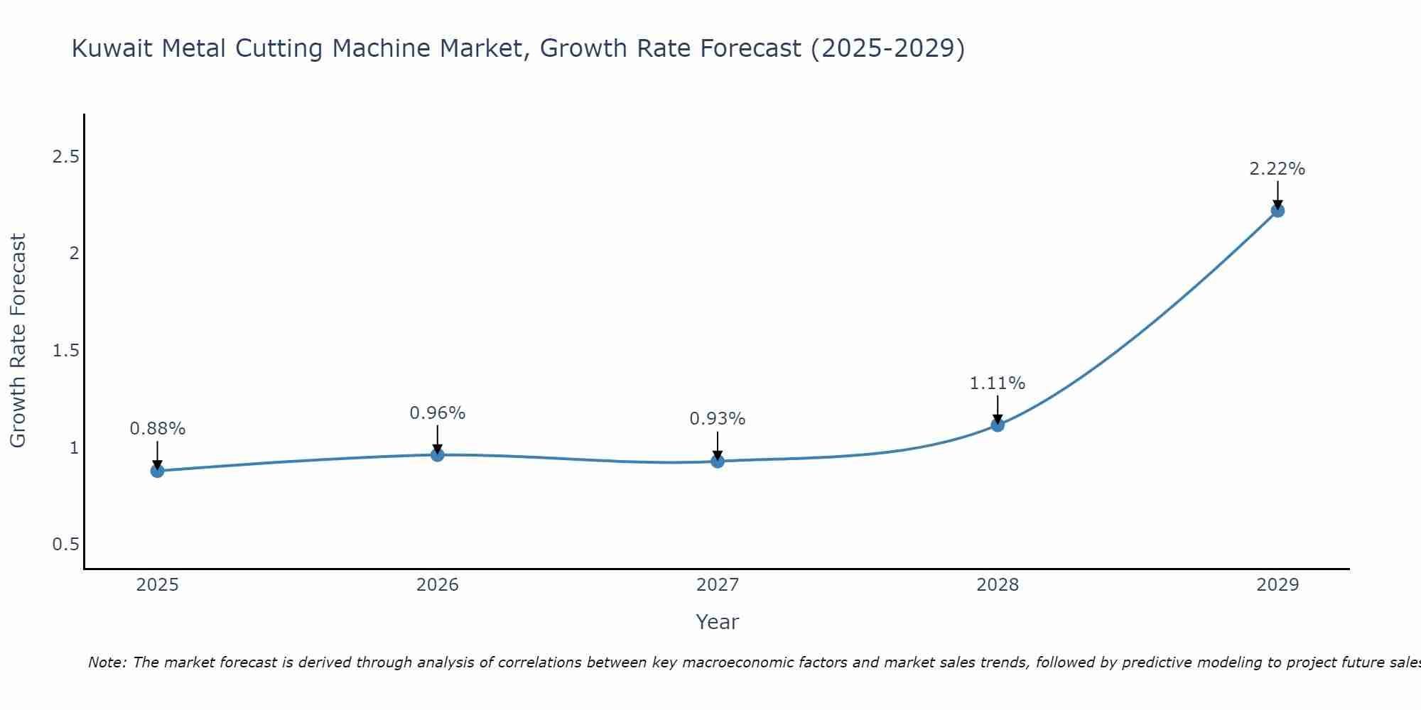 Kuwait Metal Cutting Machine Market Size Growth Rate