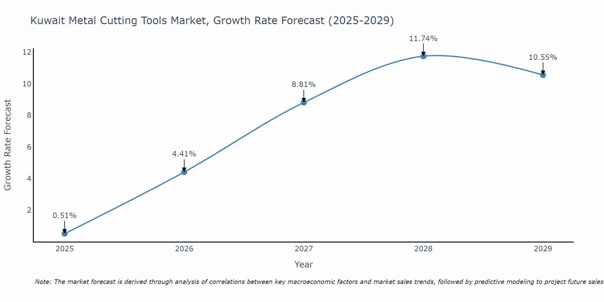 Kuwait Metal Cutting Tools Market Size Growth Rate