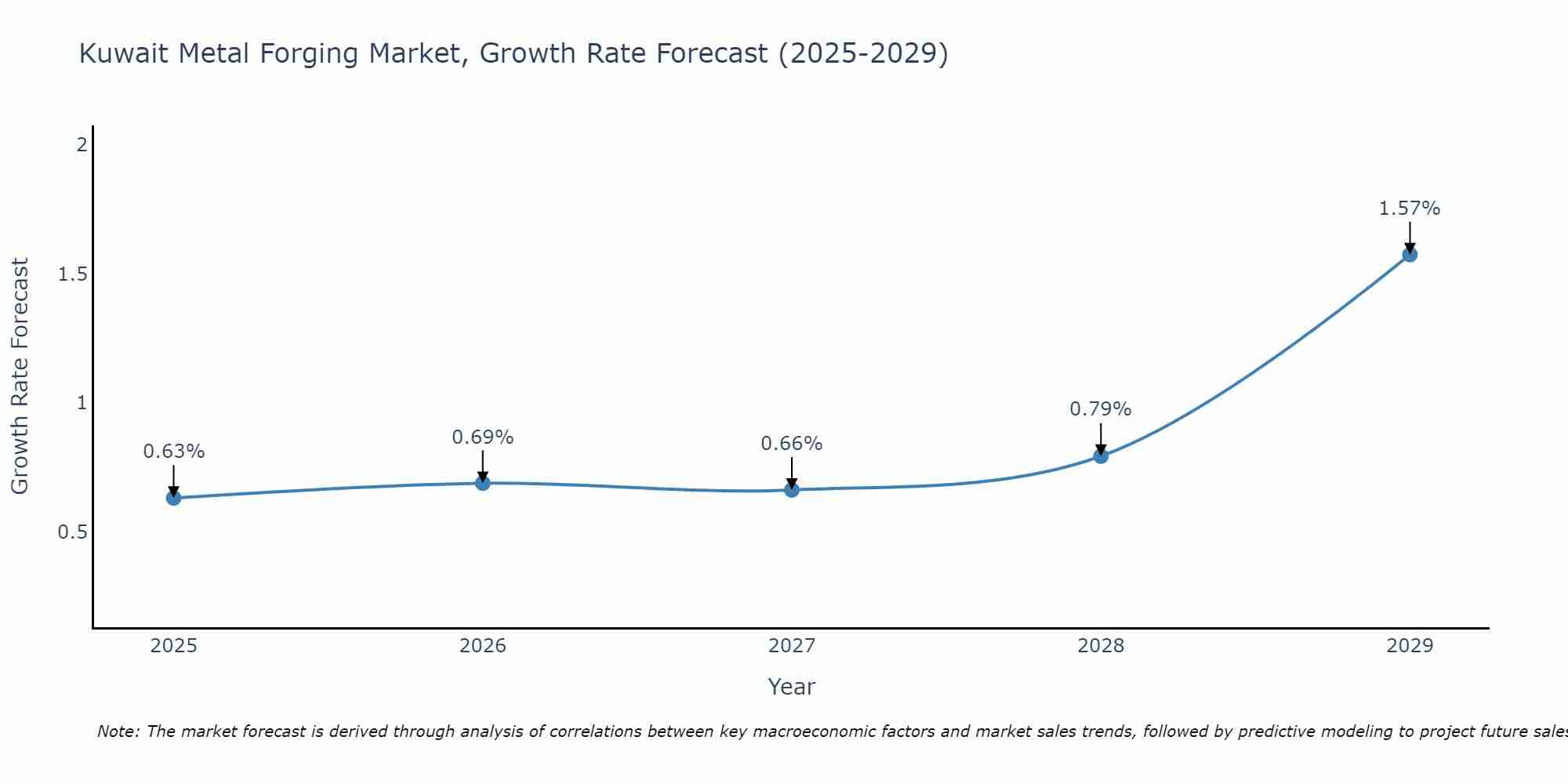 Kuwait Metal Forging Market Size Growth Rate