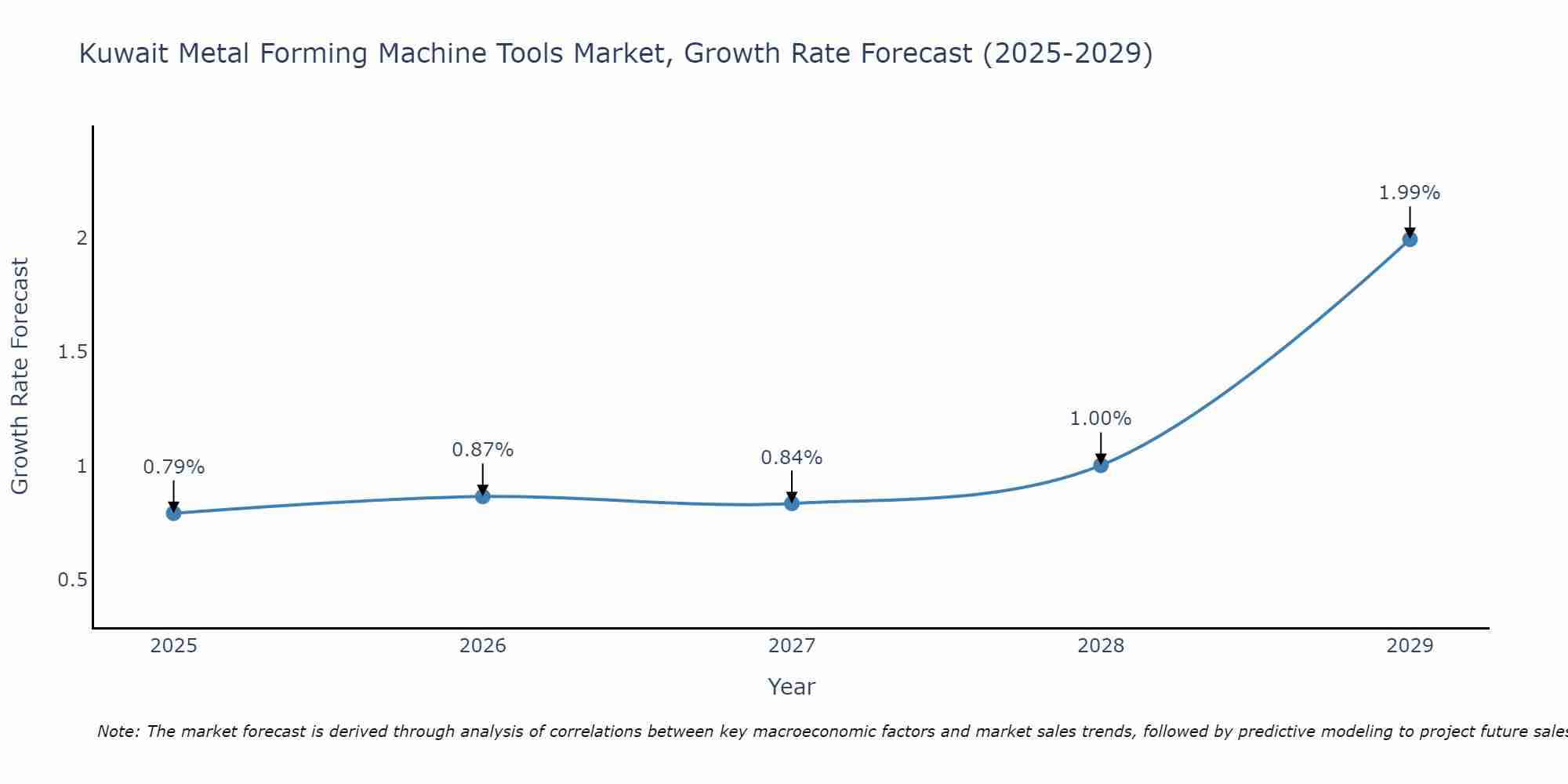 Kuwait Metal Forming Machine Tools Market Size Growth Rate