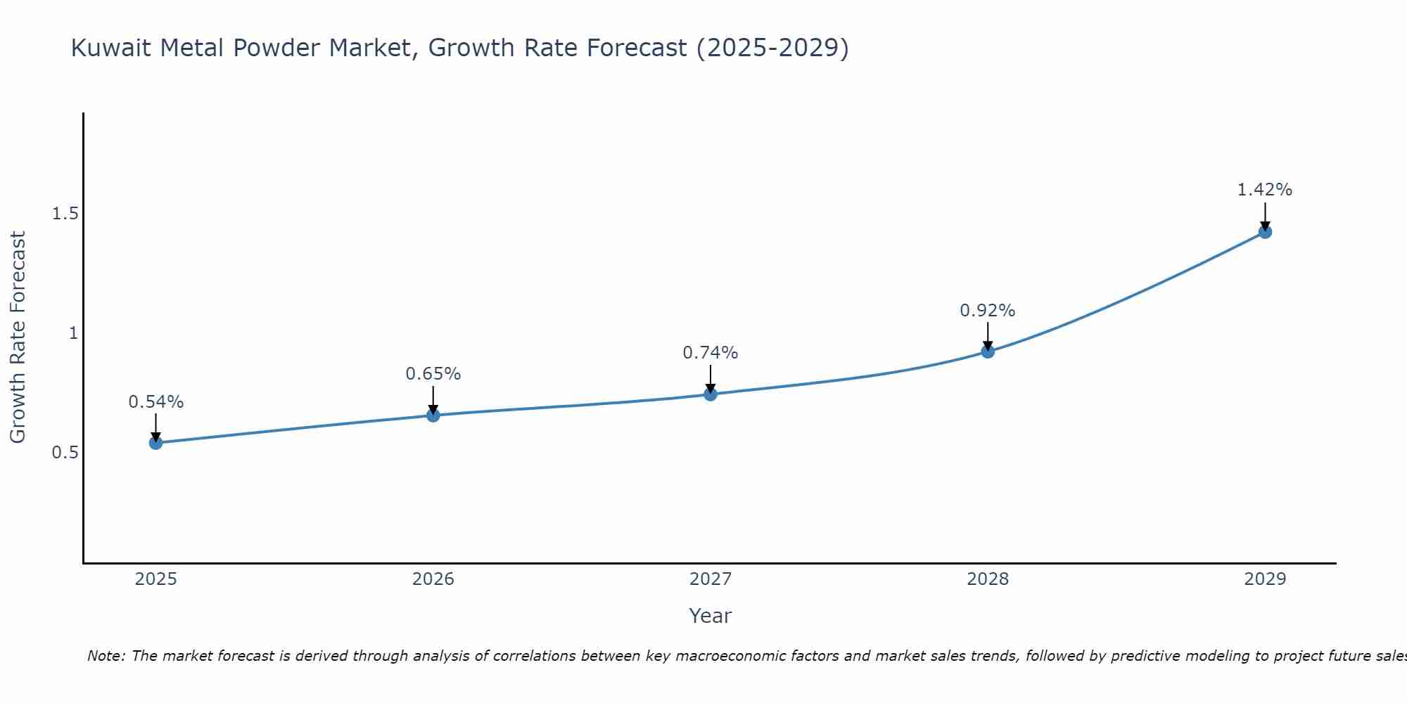 Kuwait Metal Powder Market Size Growth Rate