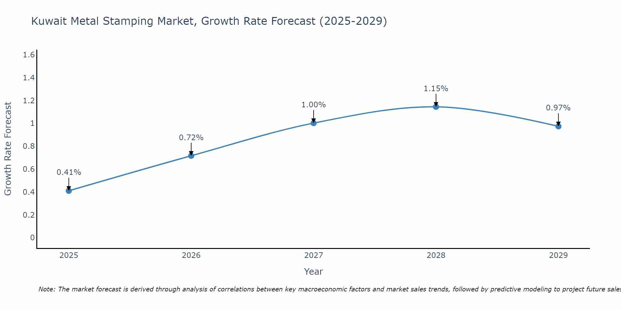 Kuwait Metal Stamping Market Growth Rate