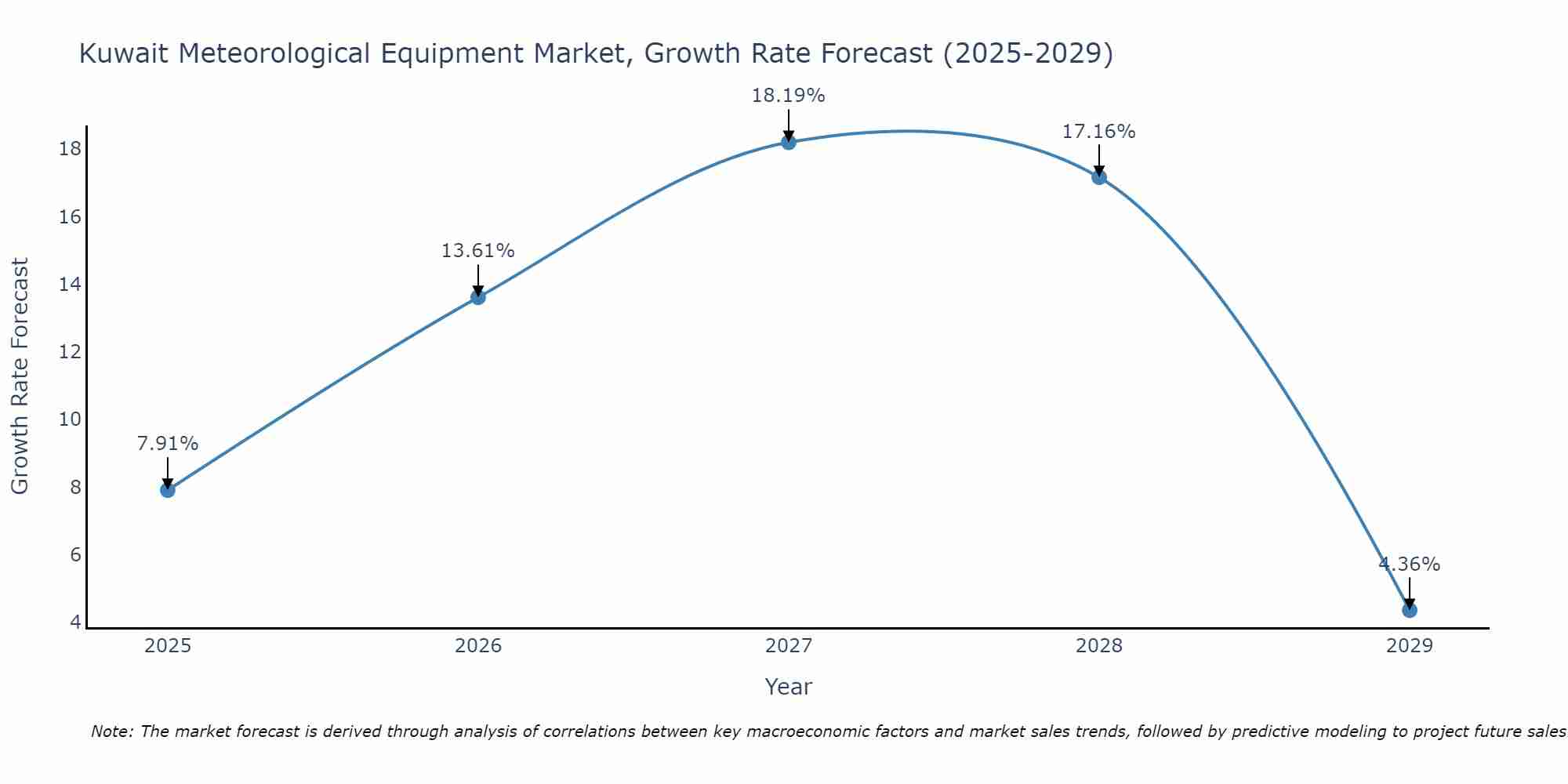 Kuwait Meteorological Equipment Market Size Growth Rate