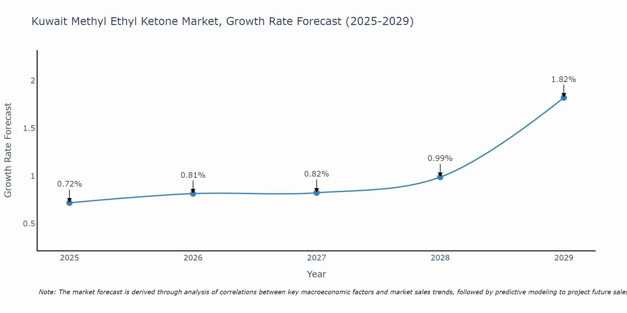 Kuwait Methyl Ethyl Ketone Market Growth Rate
