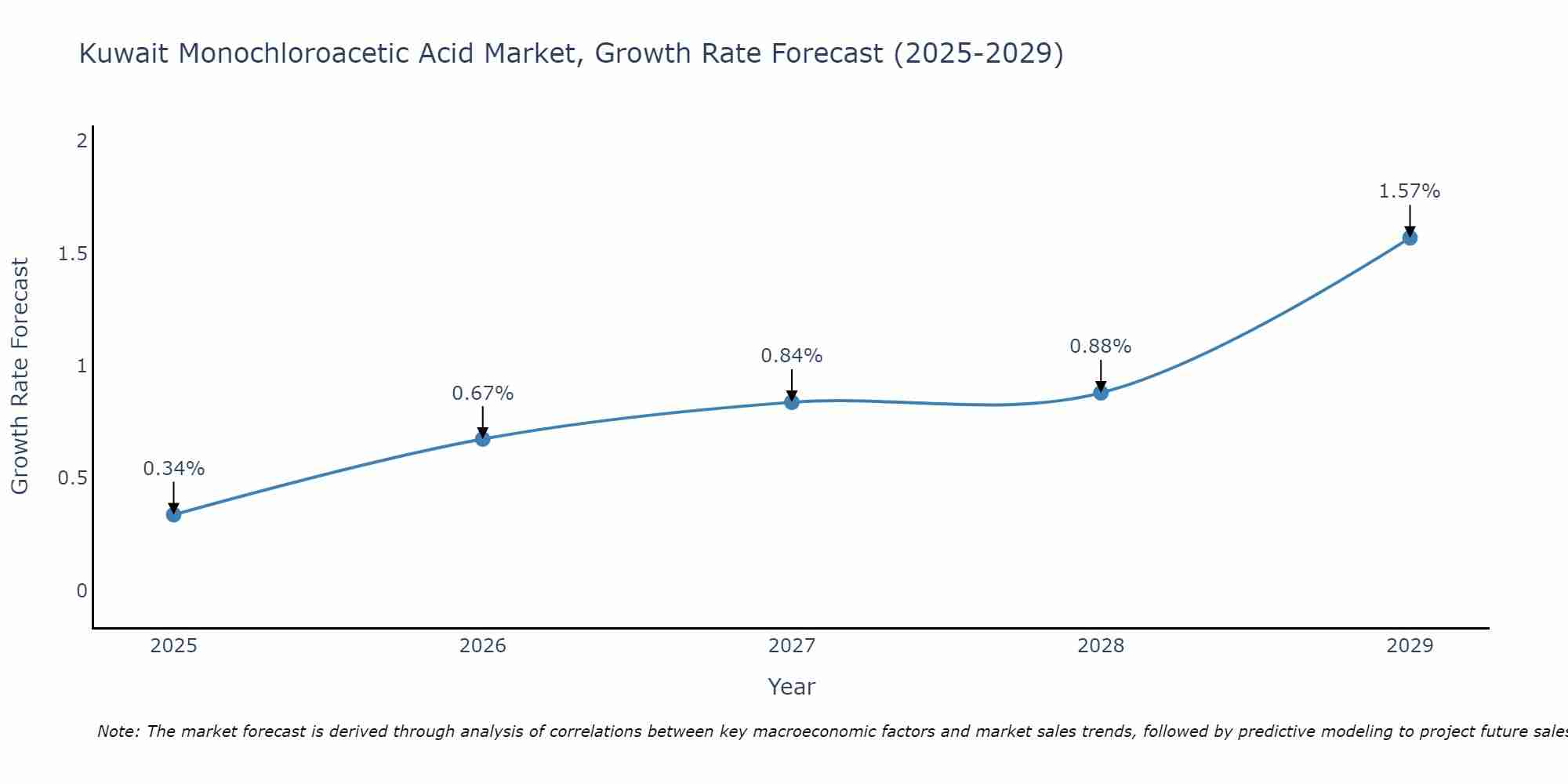 Kuwait Monochloroacetic Acid Market Size Growth Rate