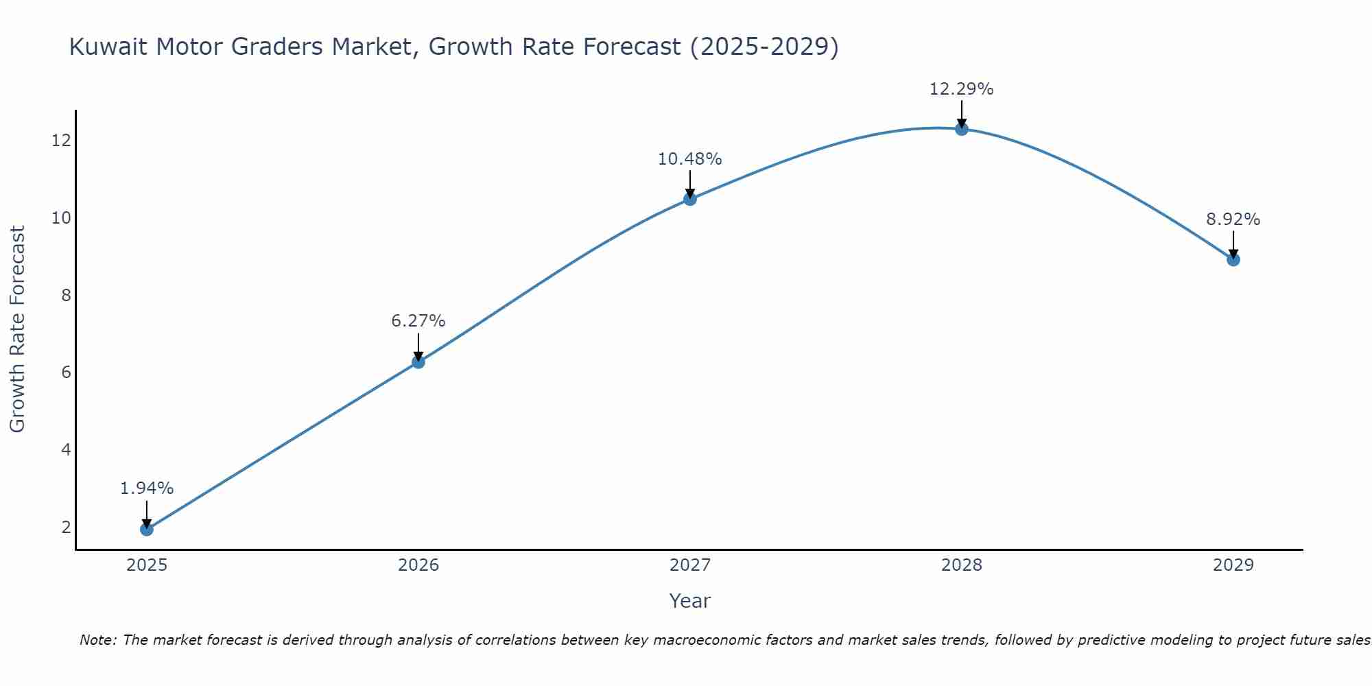 Kuwait Motor Graders Market Size Growth Rate