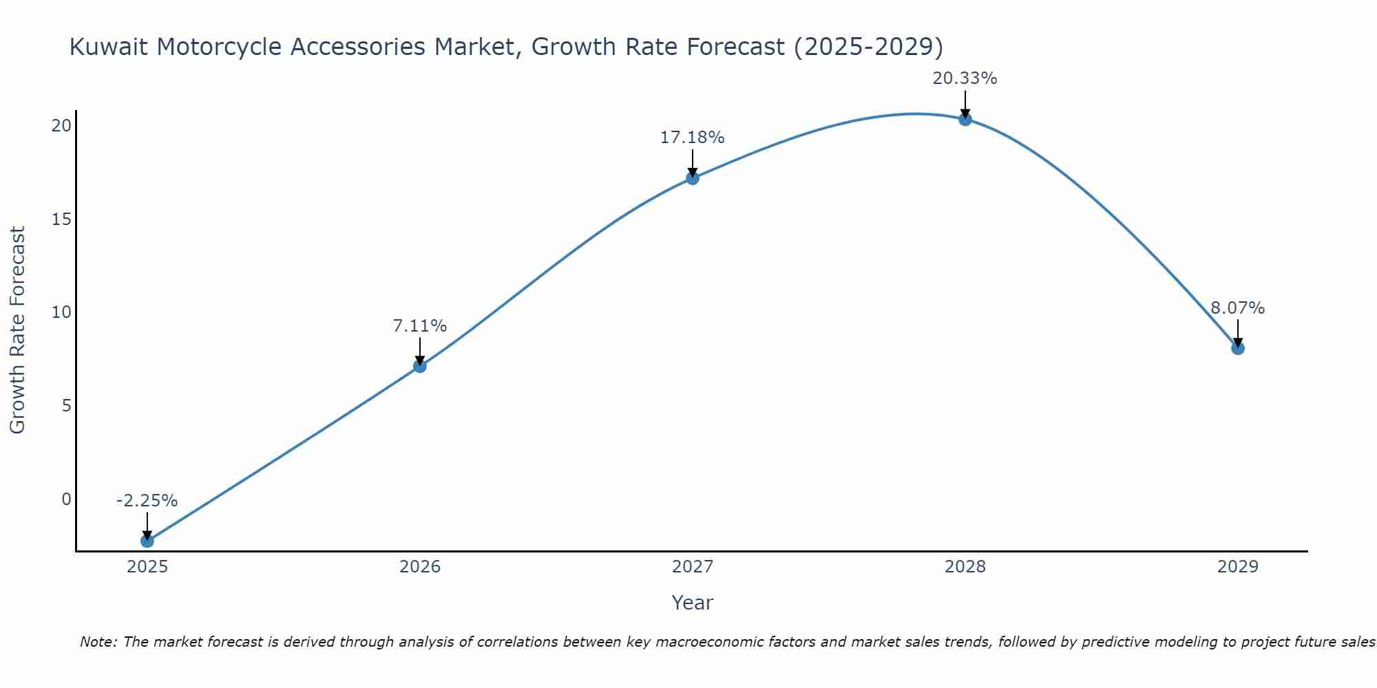 Kuwait Motorcycle Accessories Market Size Growth Rate