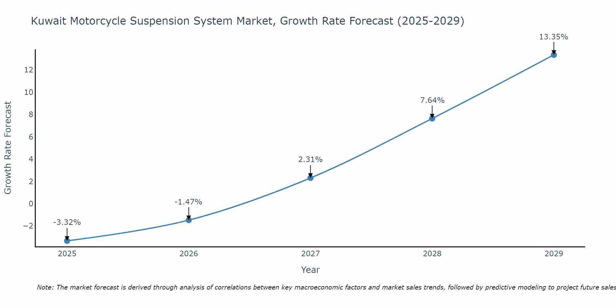 Kuwait Motorcycle Suspension System Market Size Growth Rate