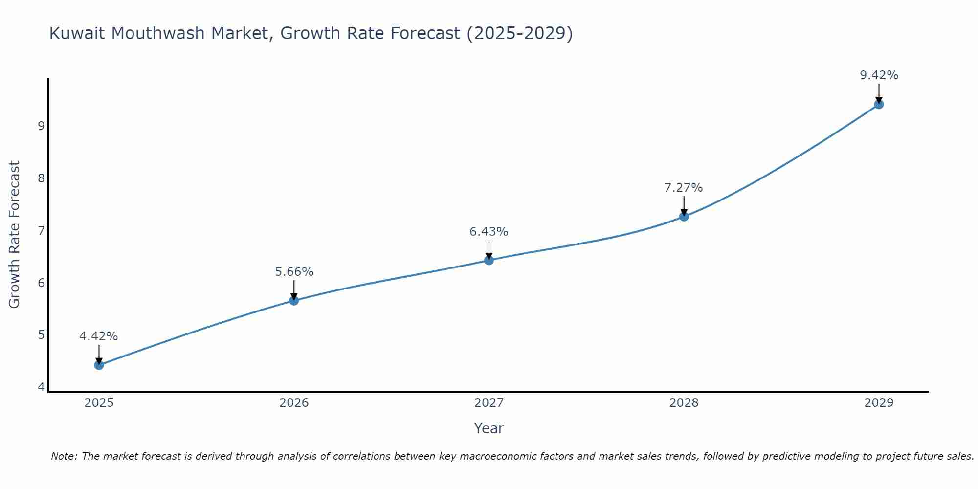Kuwait Mouthwash Market Size Growth Rate