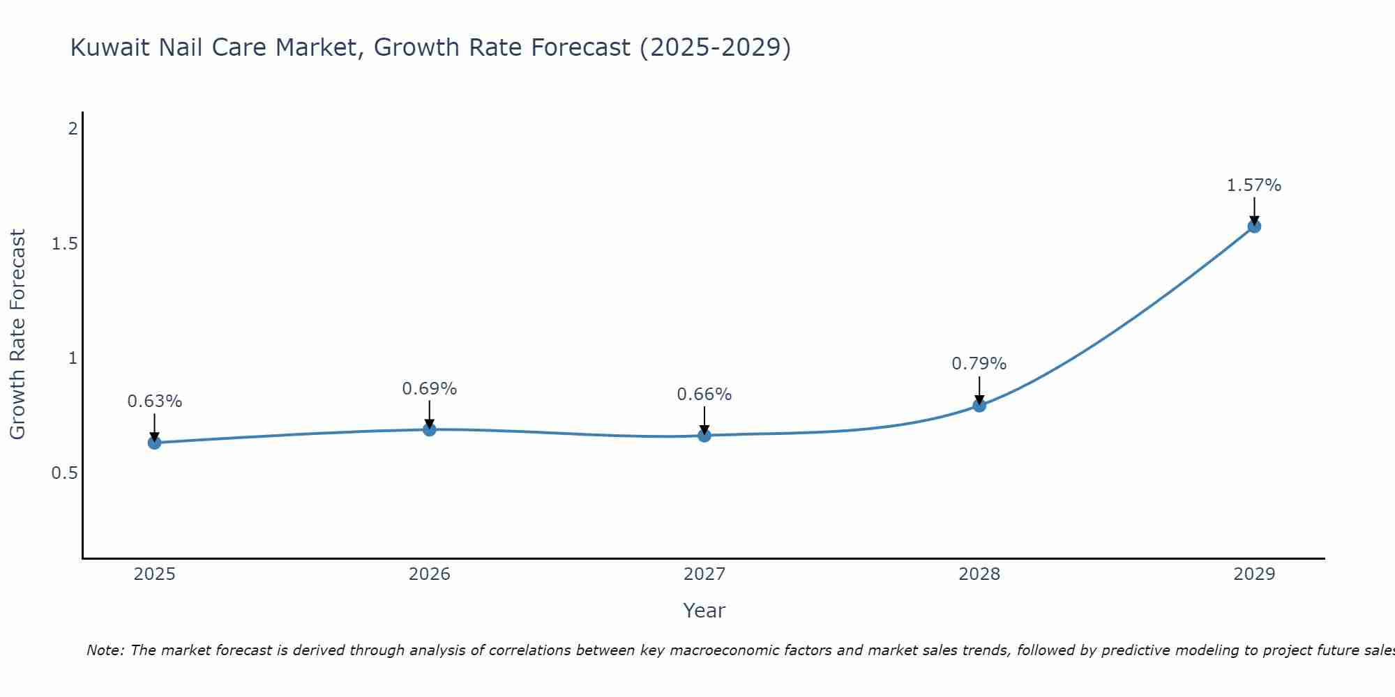 Kuwait Nail Care Market Growth Rate