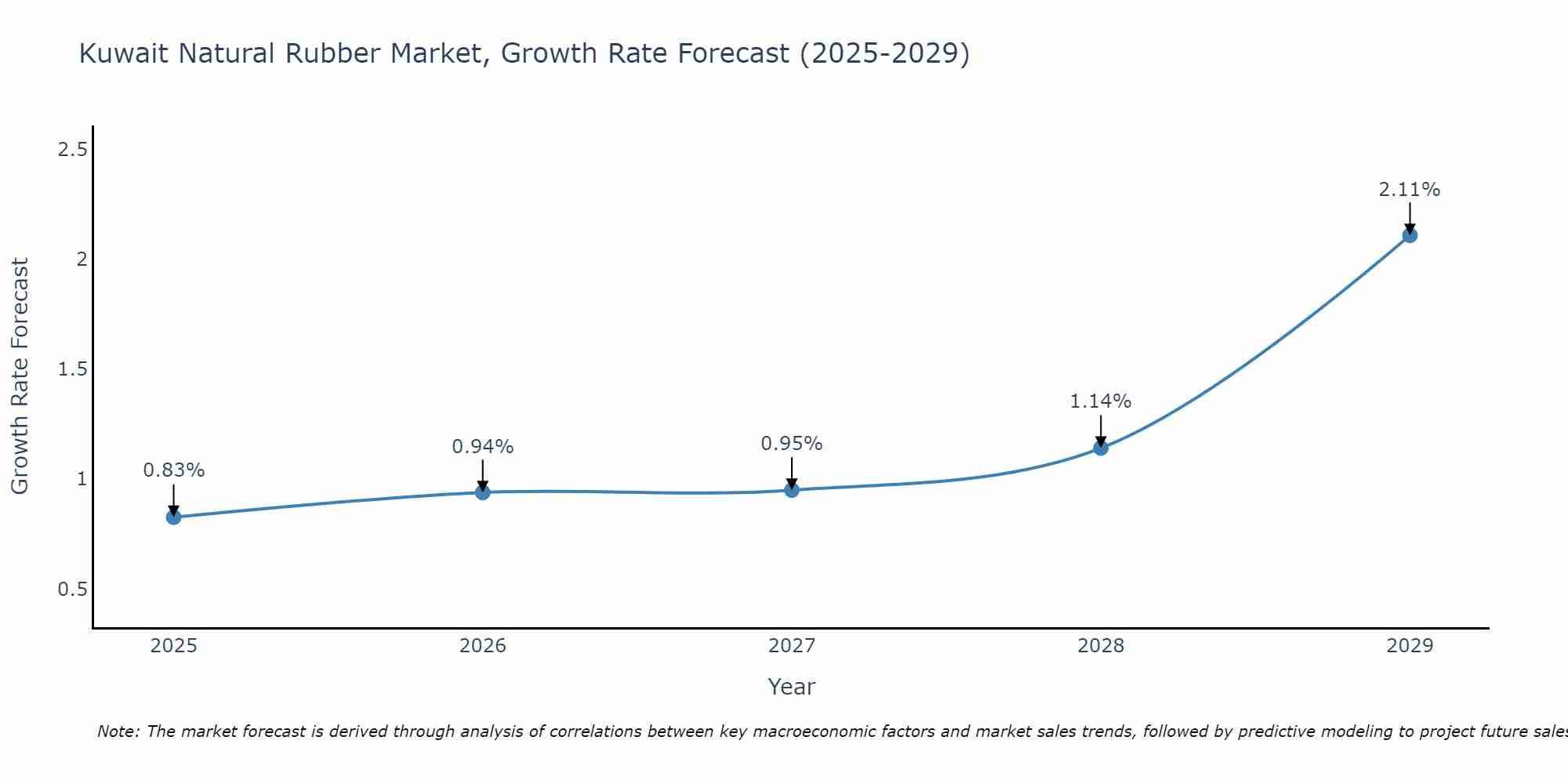 Kuwait Natural Rubber Market Growth Rate