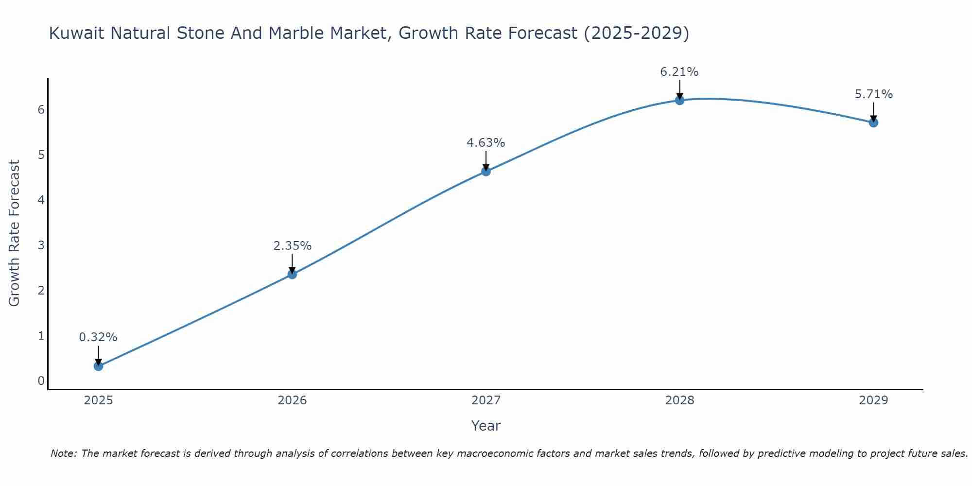 Kuwait Natural Stone And Marble Market Size Growth Rate