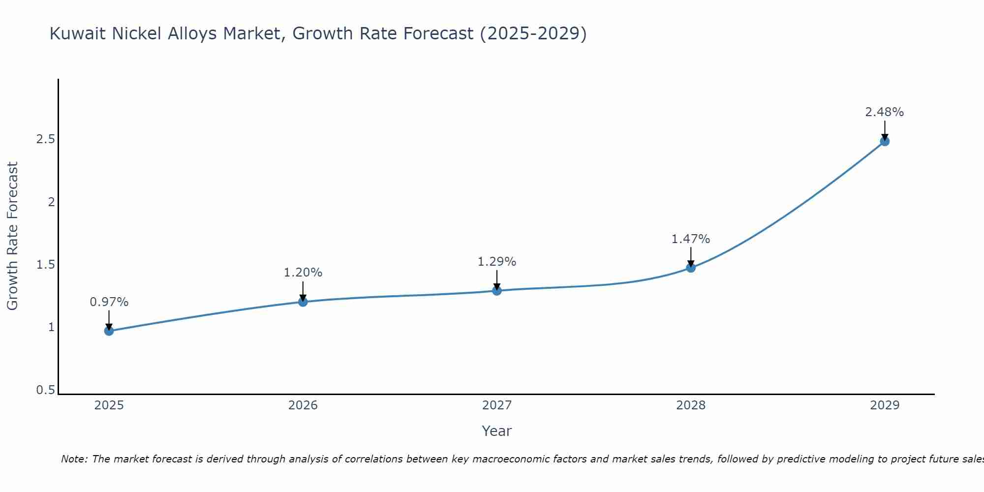Kuwait Nickel Alloys Market Growth Rate