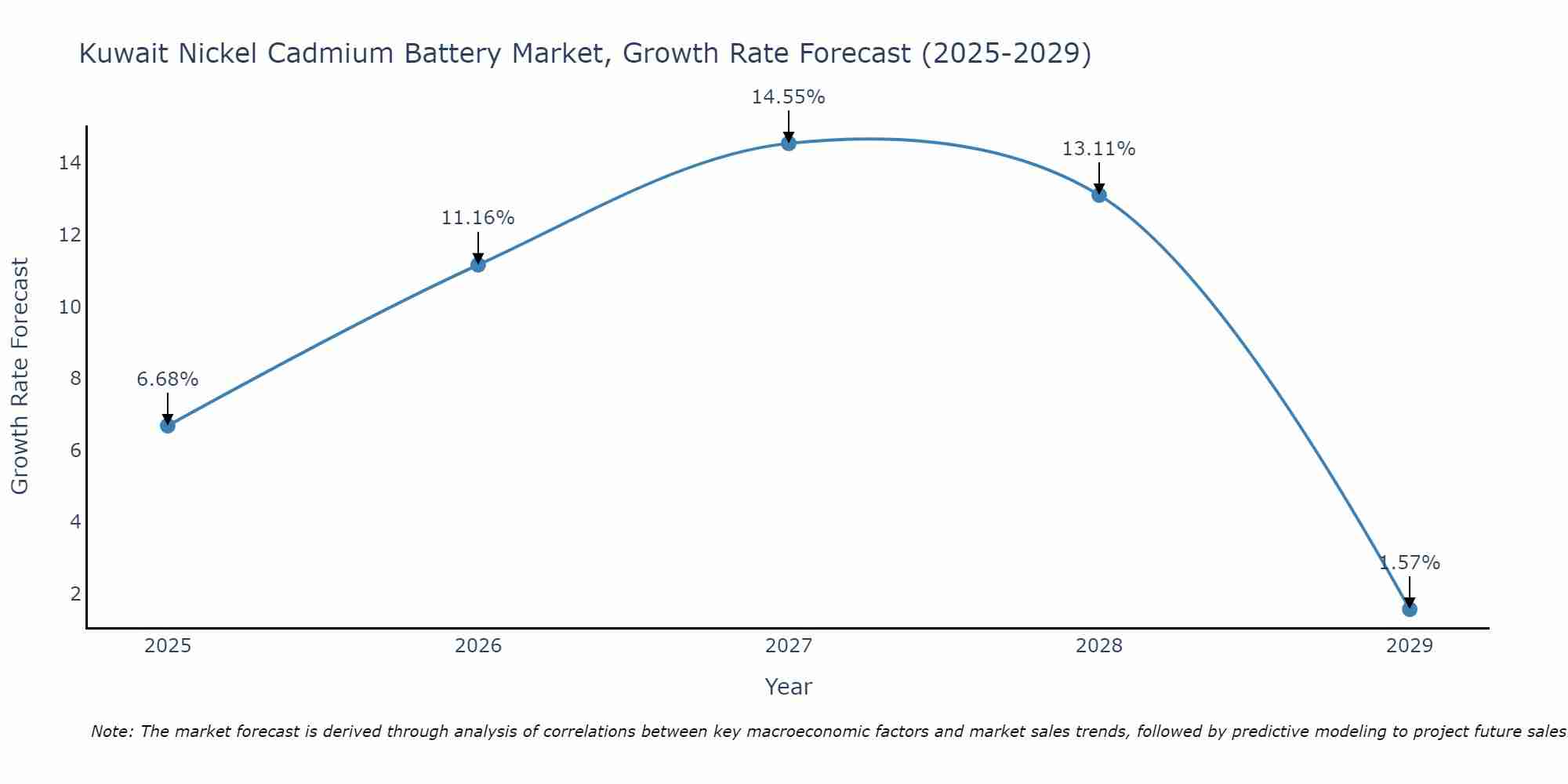 Kuwait Nickel Cadmium Battery Market Growth Rate