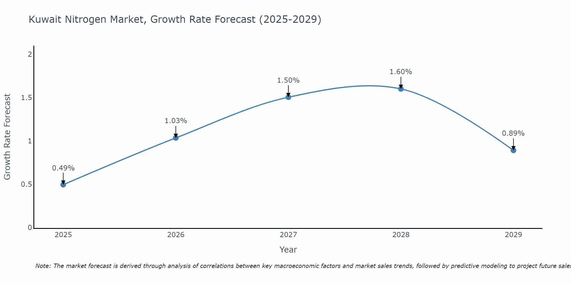 Kuwait Nitrogen Market Growth Rate