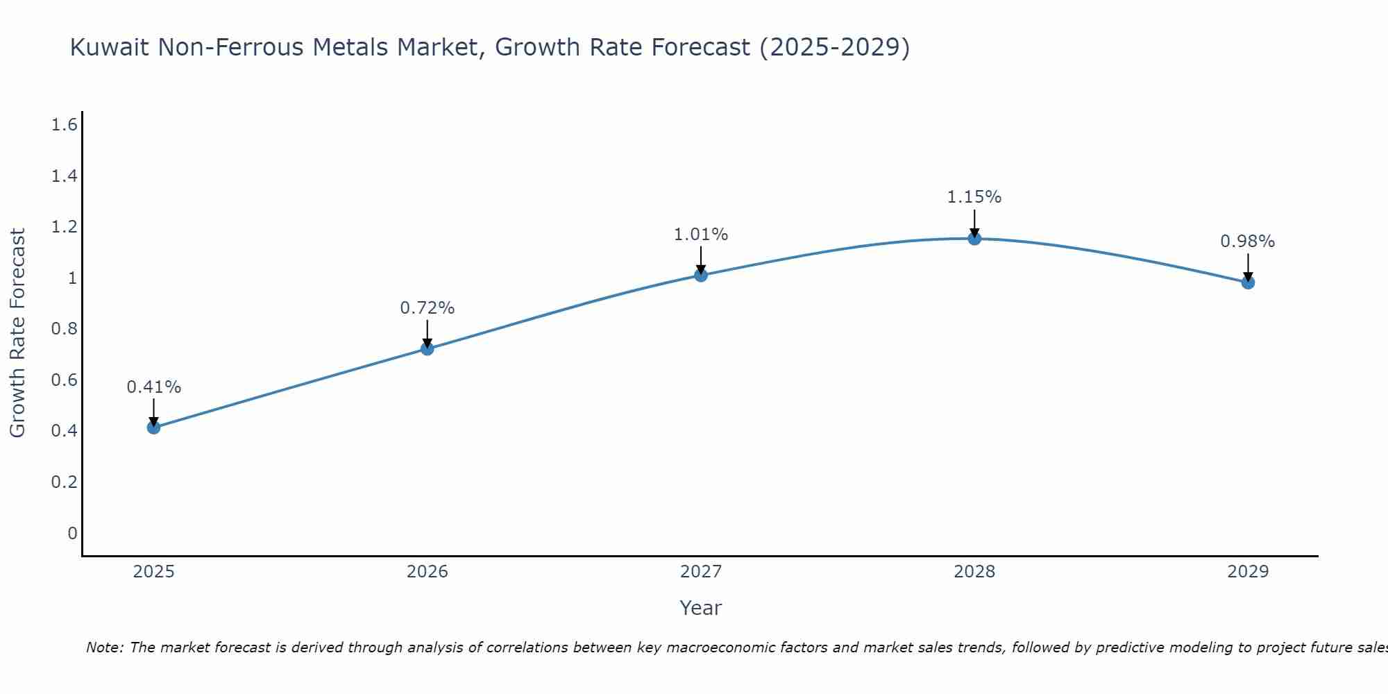 Kuwait Non-Ferrous Metals Market Growth Rate