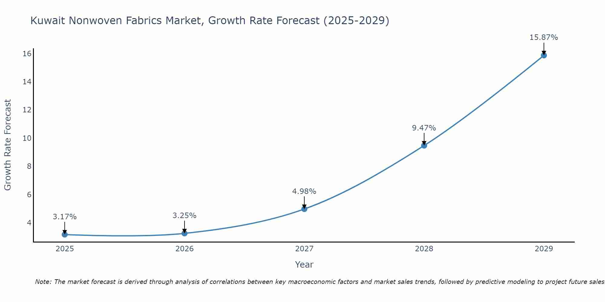 Kuwait Nonwoven Fabrics Market Growth Rate