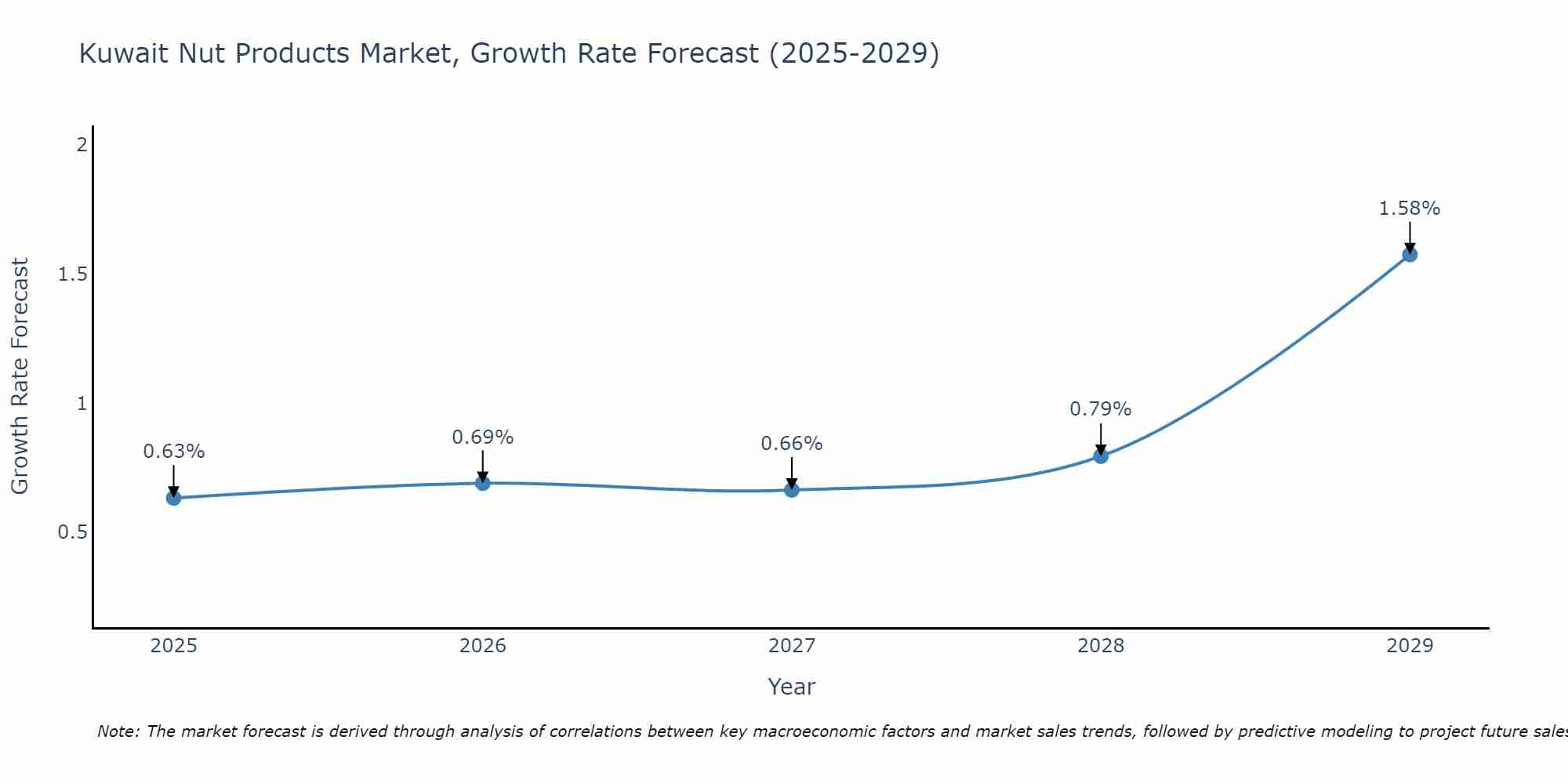 Kuwait Nut Products Market Growth Rate