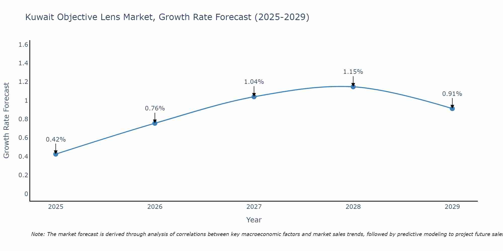 Kuwait Objective Lens Market Growth Rate