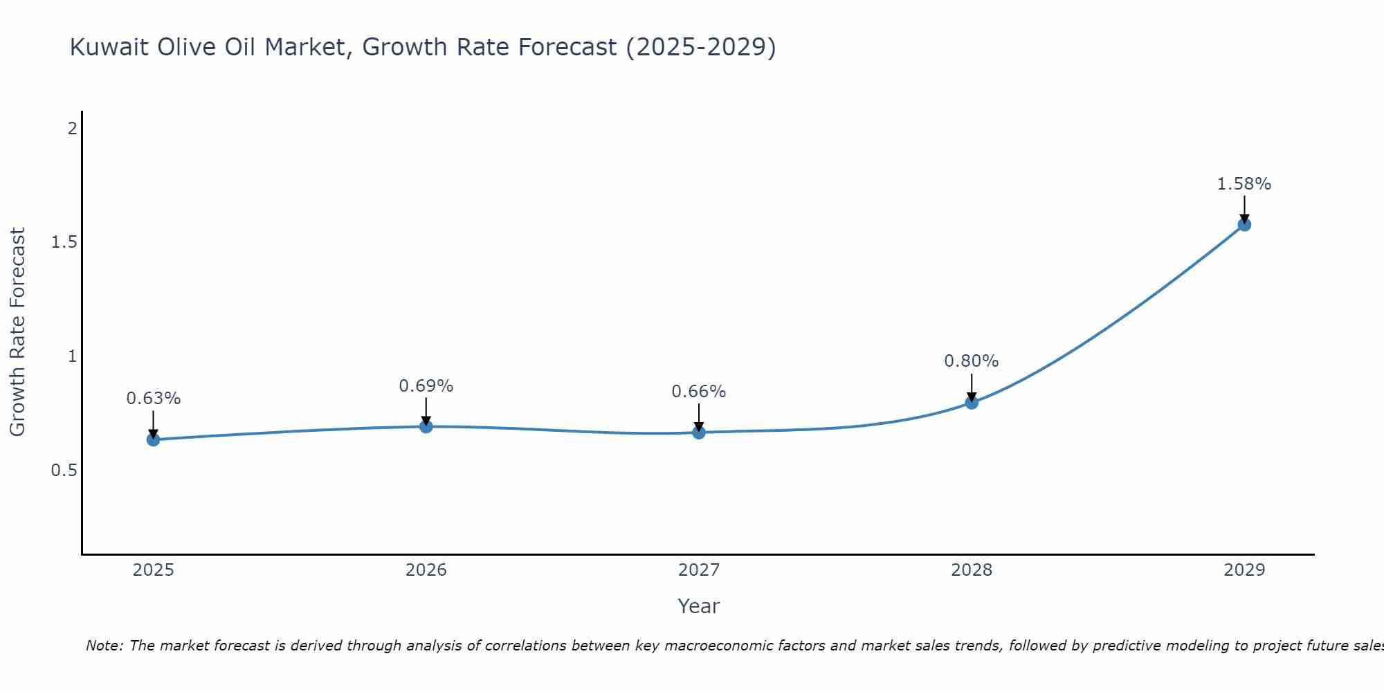 Kuwait Olive Oil Market Growth Rate
