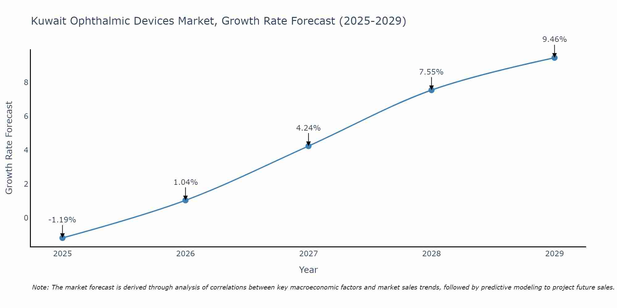 Kuwait Ophthalmic Devices Market Growth Rate